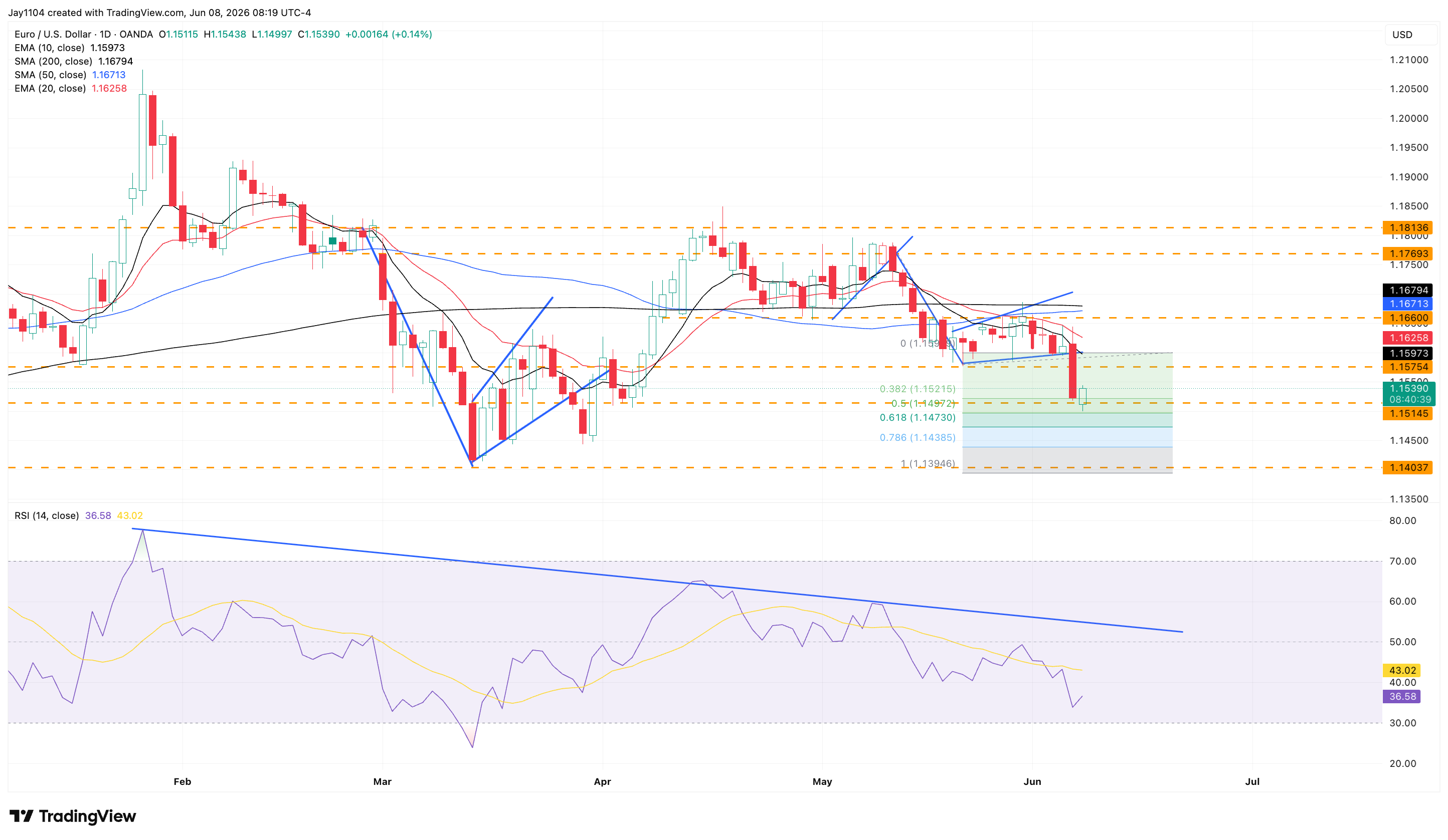 OANDA:EURUSD Chart Image by Jay1104