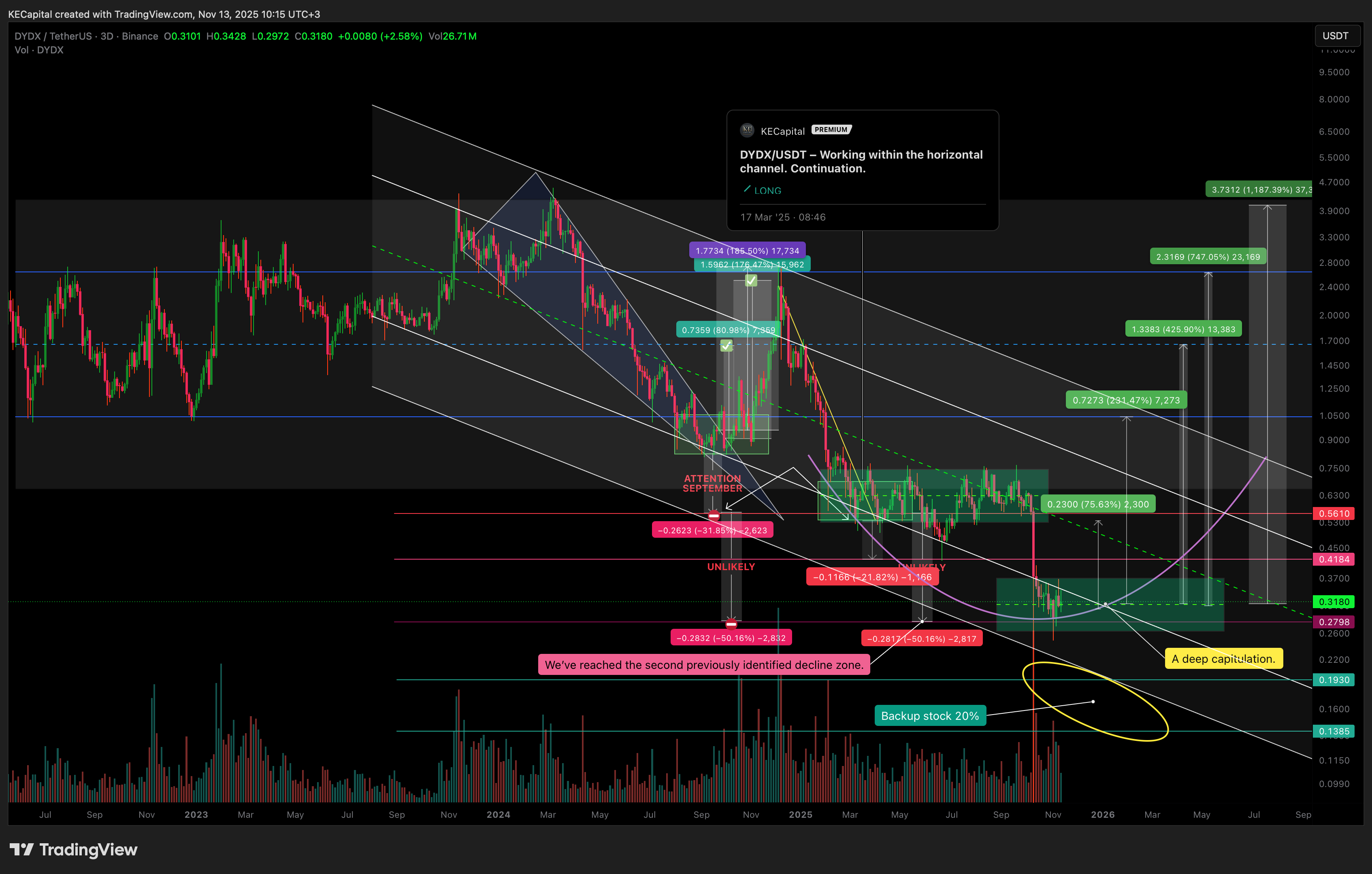 BINANCE:DYDXUSDT Chart Image by KECapital
