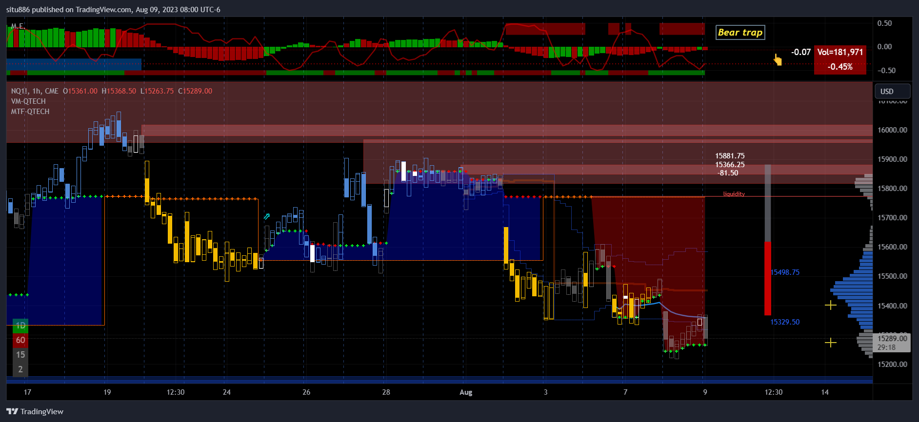 CME_MINI:NQ1! 圖表圖片 由 situ886 提供