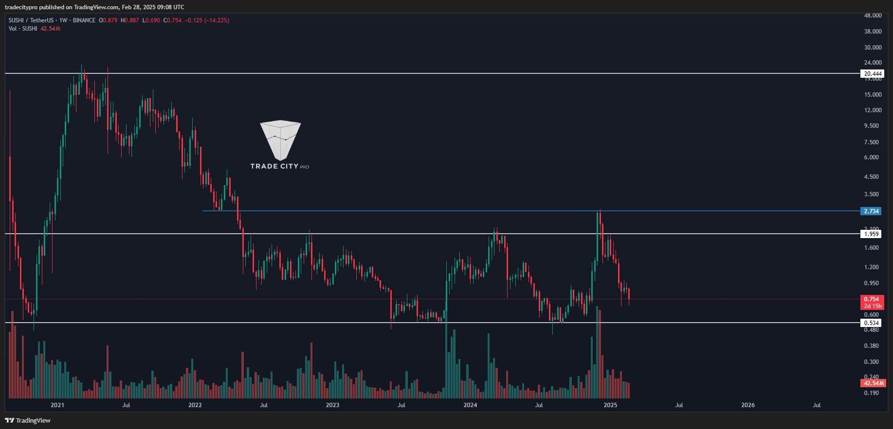 BINANCE:SUSHIUSDT Gambar chart oleh tradecitypro
