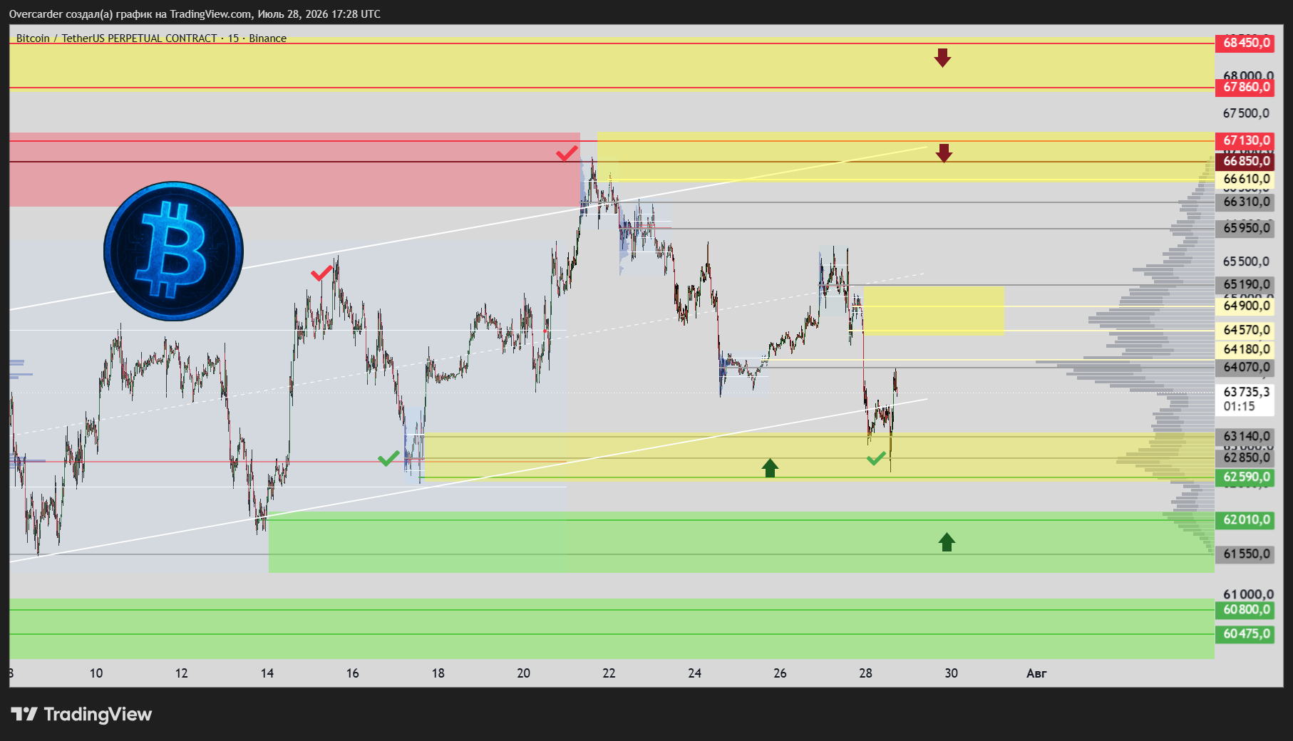 BINANCE:BTCUSDT.P Chart Image by Overcarder
