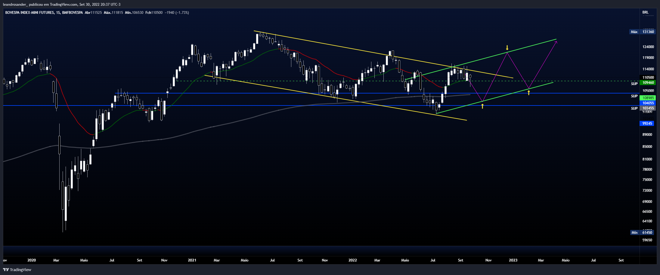 BMFBOVESPA:WIN1! Chart Image by leandrosander_