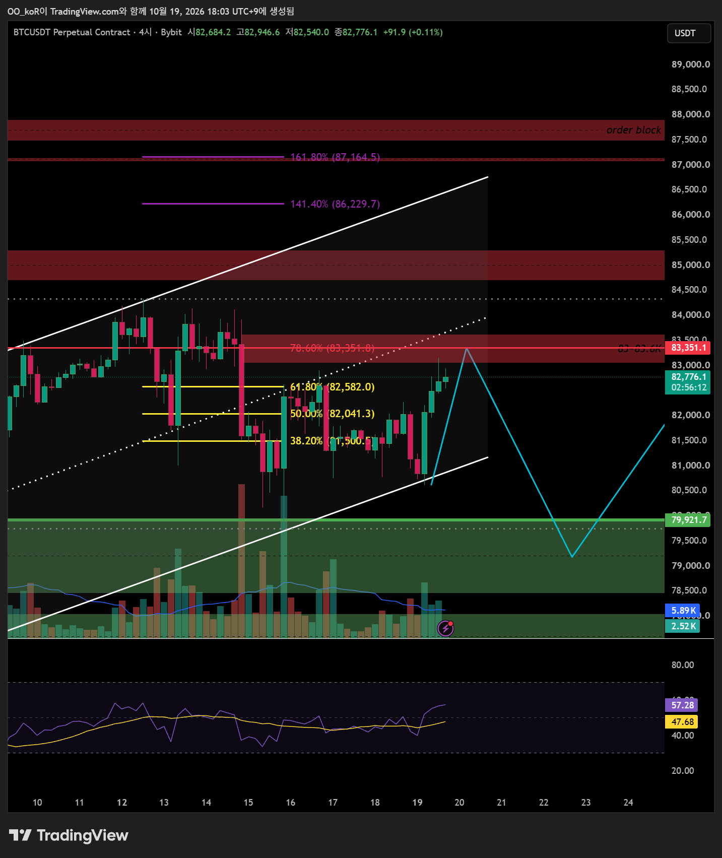 BYBIT:BTCUSDT.P Chart Image by OO_koR