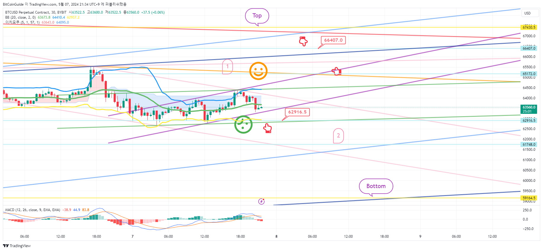 BYBIT:BTCUSD.P Ảnh biểu đồ của BitCoinGuide