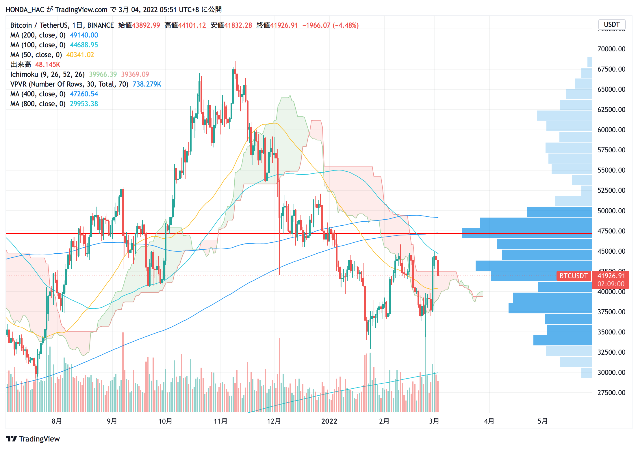 BINANCE:BTCUSDT Chart Image by HONDA_HAC