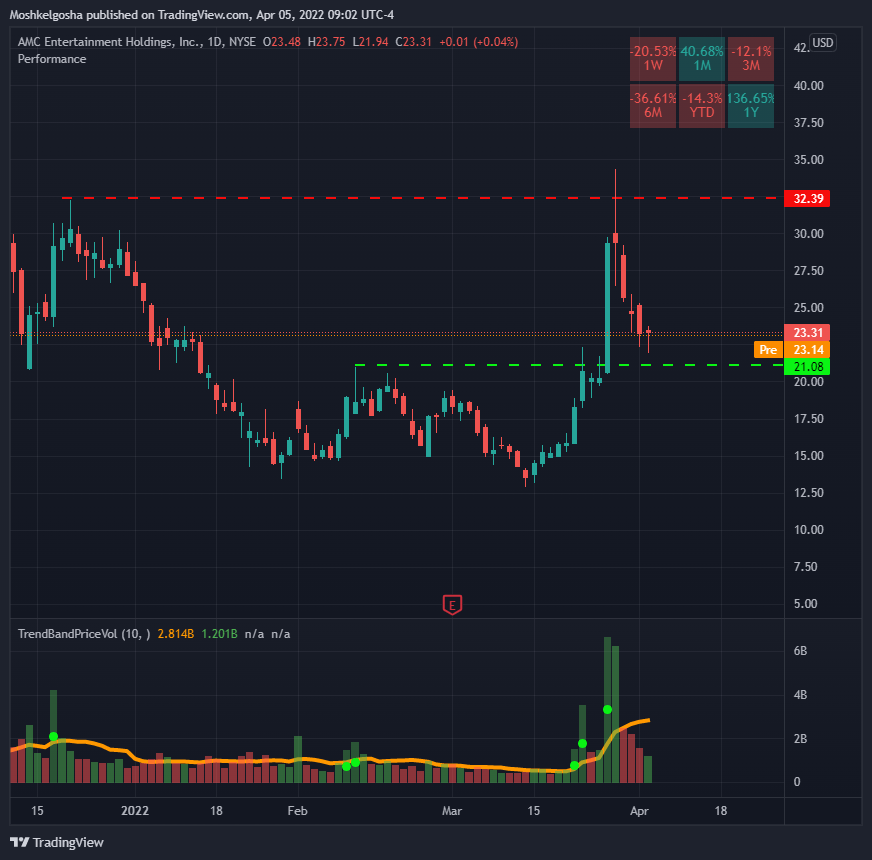 NYSE:AMC Imagen del gráfico de QunatResearchInstitute