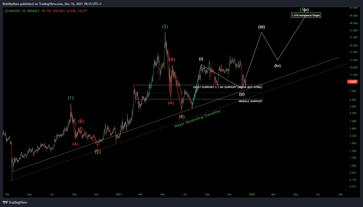 BINANCE:QTUMUSDT Chart Image by RektMyMom