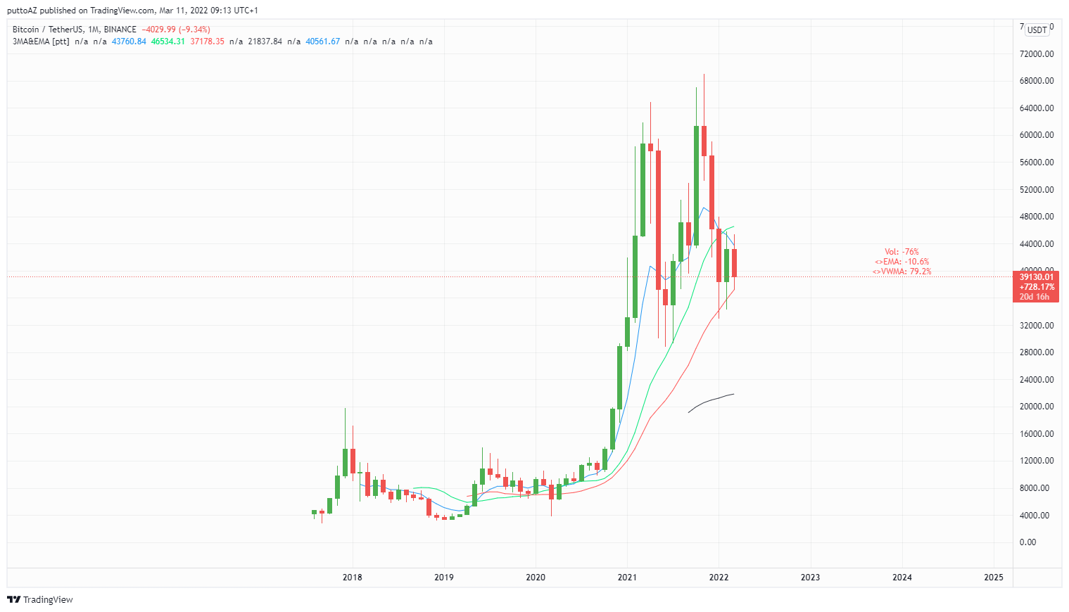 BINANCE:BTCUSDTチャート画像 - puttoAZの投稿