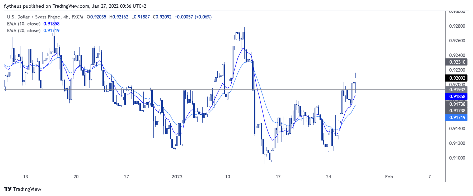 FX:USDCHF Chart Image by TradeLive-
