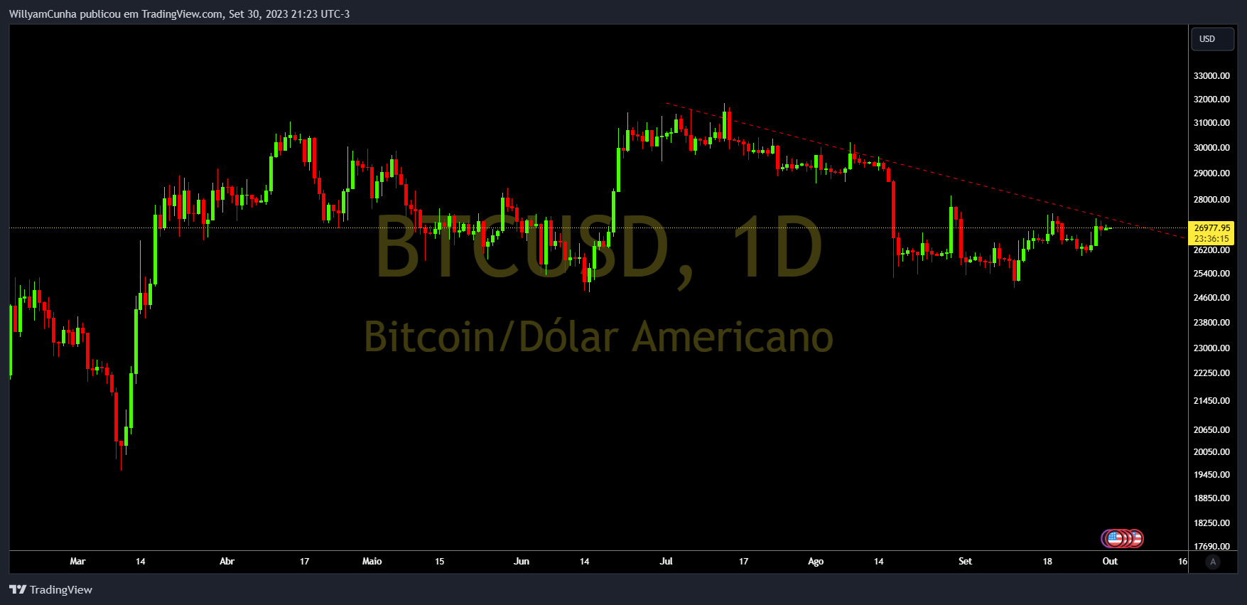 INDEX:BTCUSD 圖表圖片 由 WillyamCunha 提供