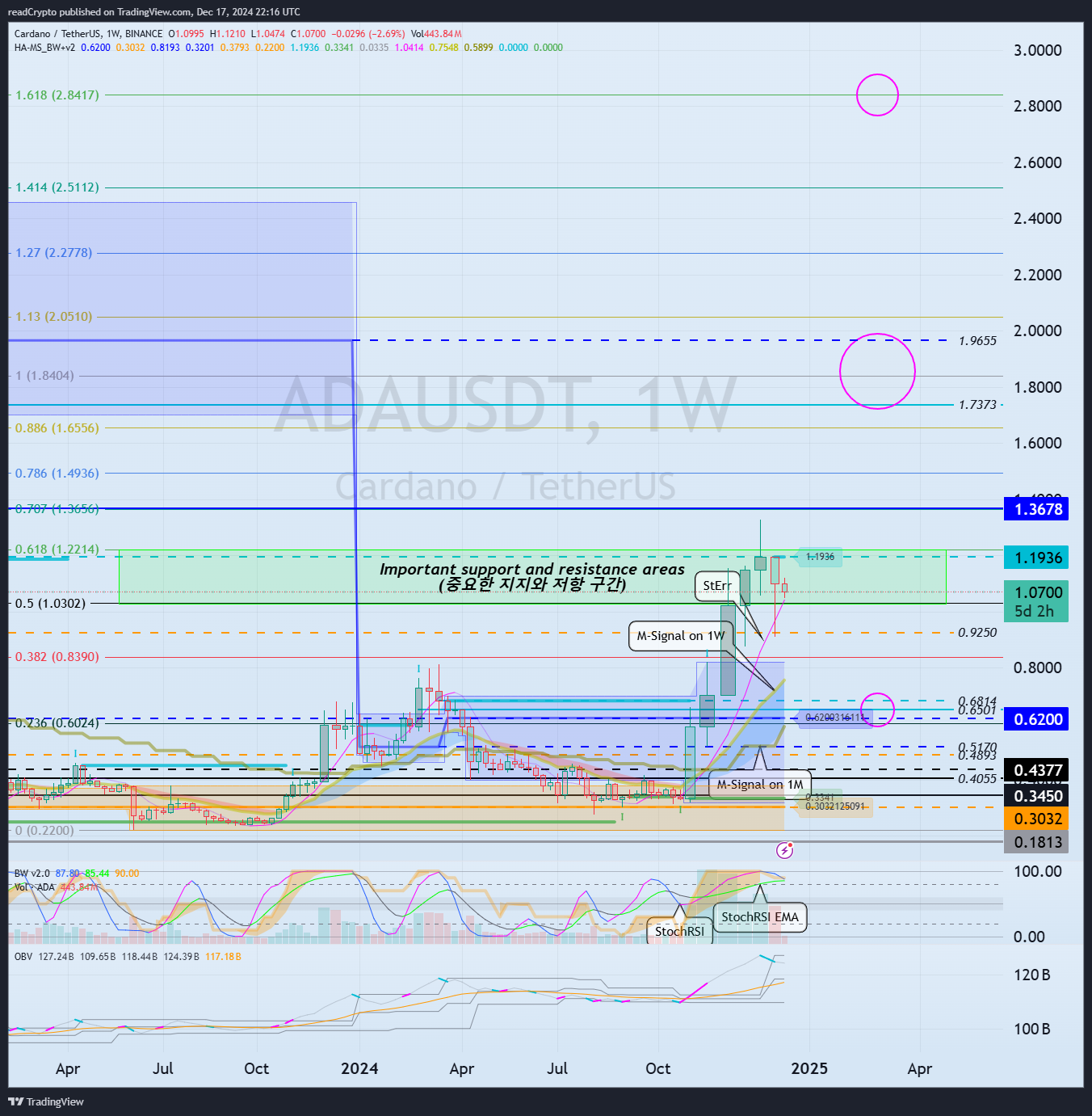 BINANCE:ADAUSDT Image du graphique par readCrypto