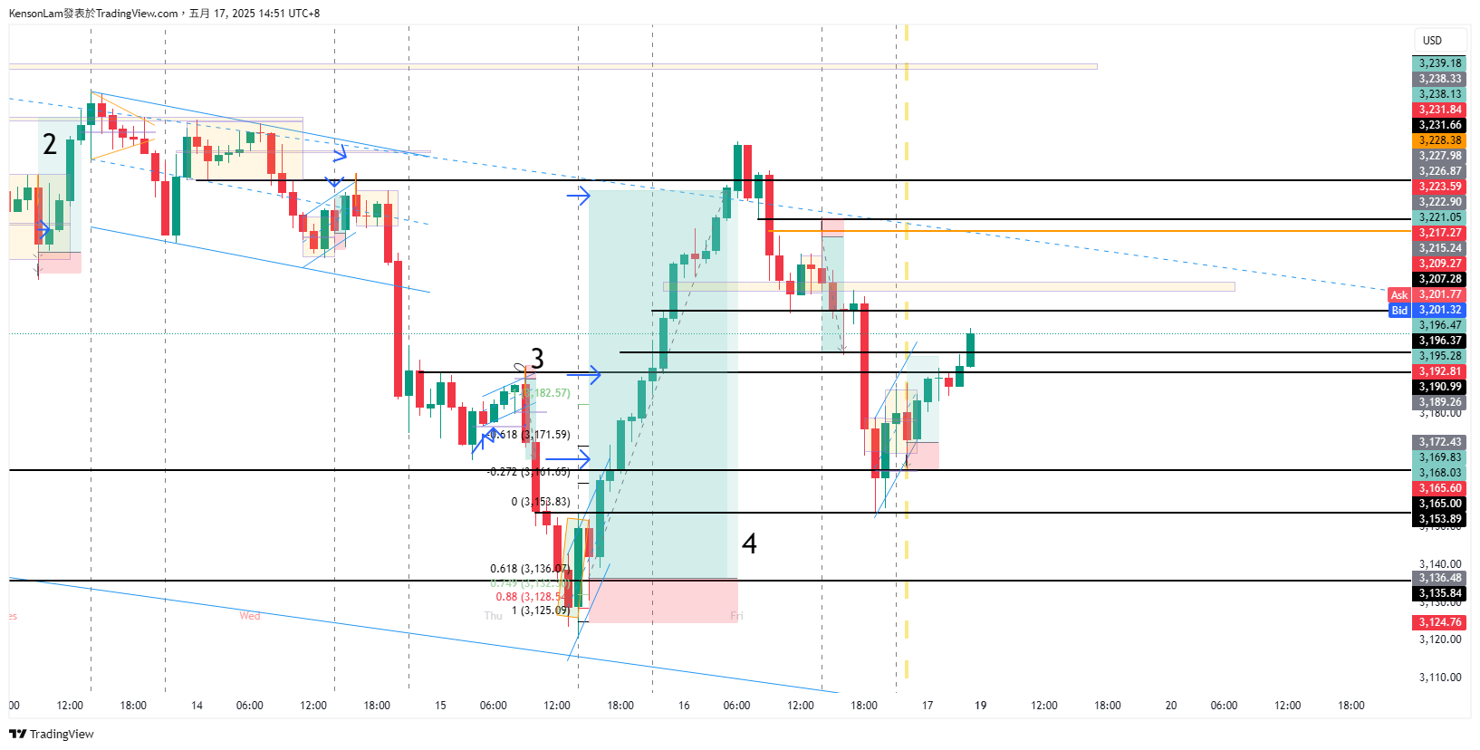 PEPPERSTONE:XAUUSD Chart Image by KensonLam