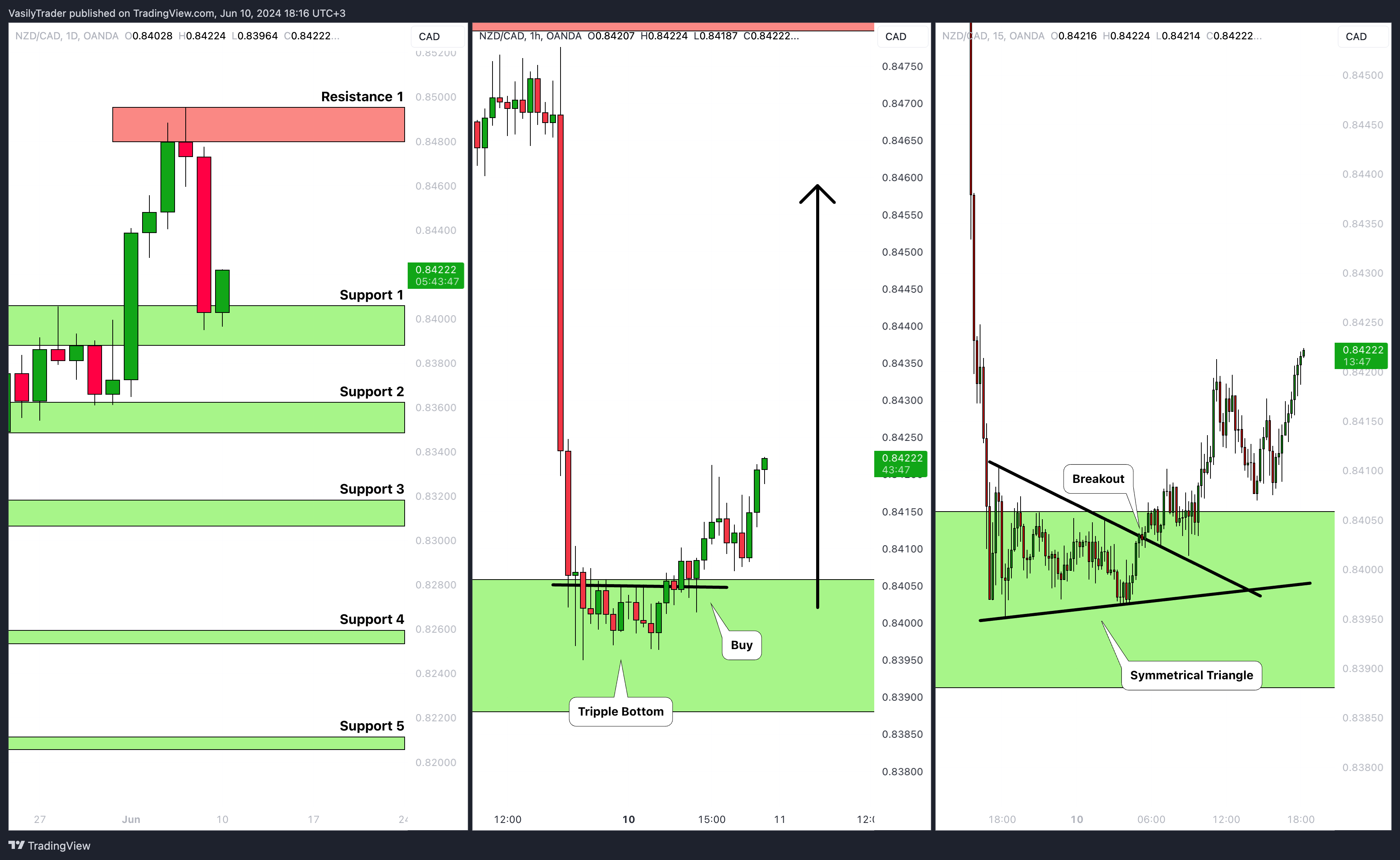 OANDA:NZDCAD ภาพชาร์ต โดย VasilyTrader
