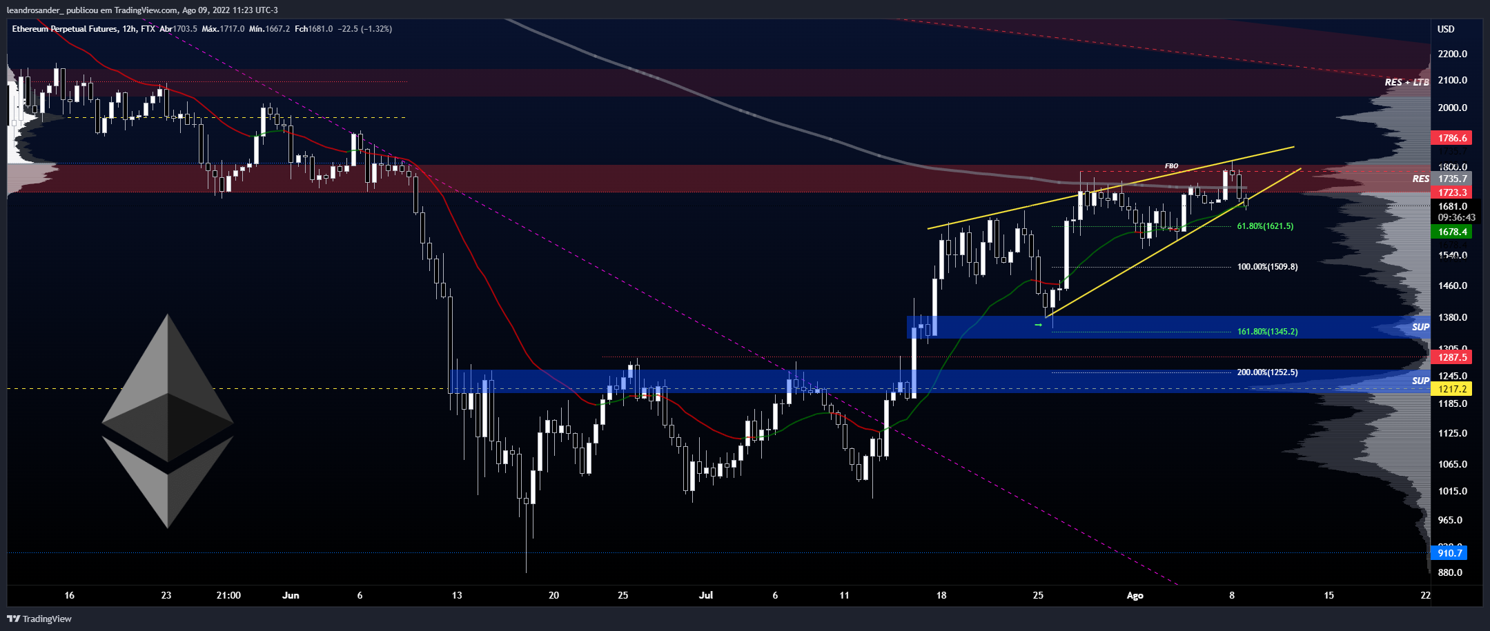 FTX:ETHPERP Chart Image by leandrosander_
