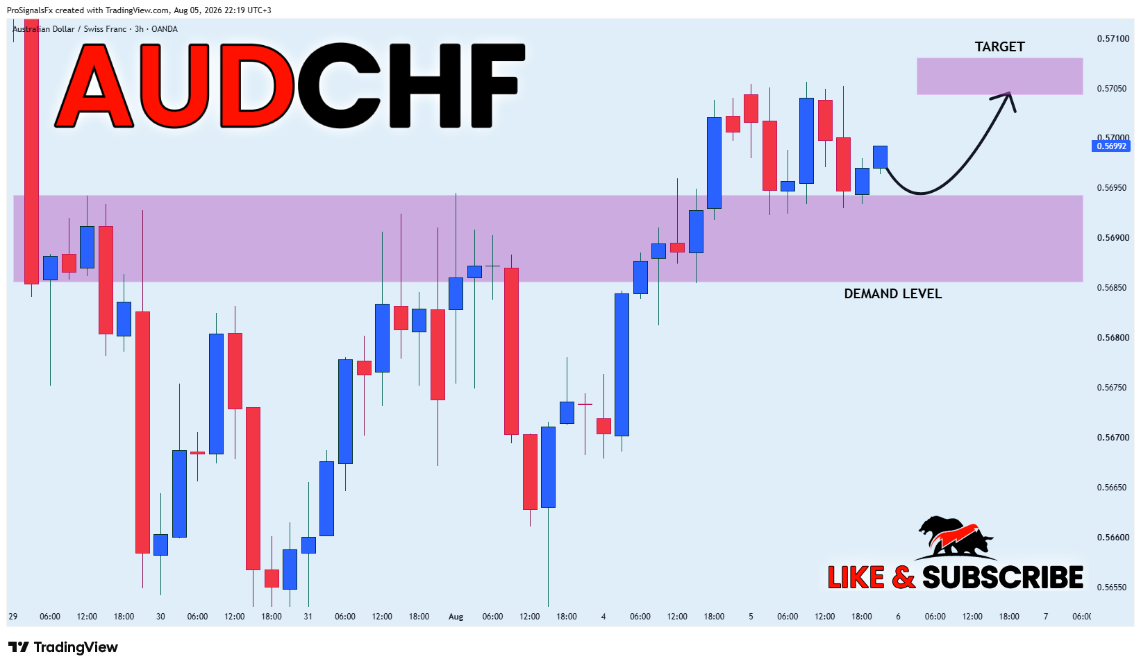 OANDA:AUDCHF Chart Image by ProSignalsFx