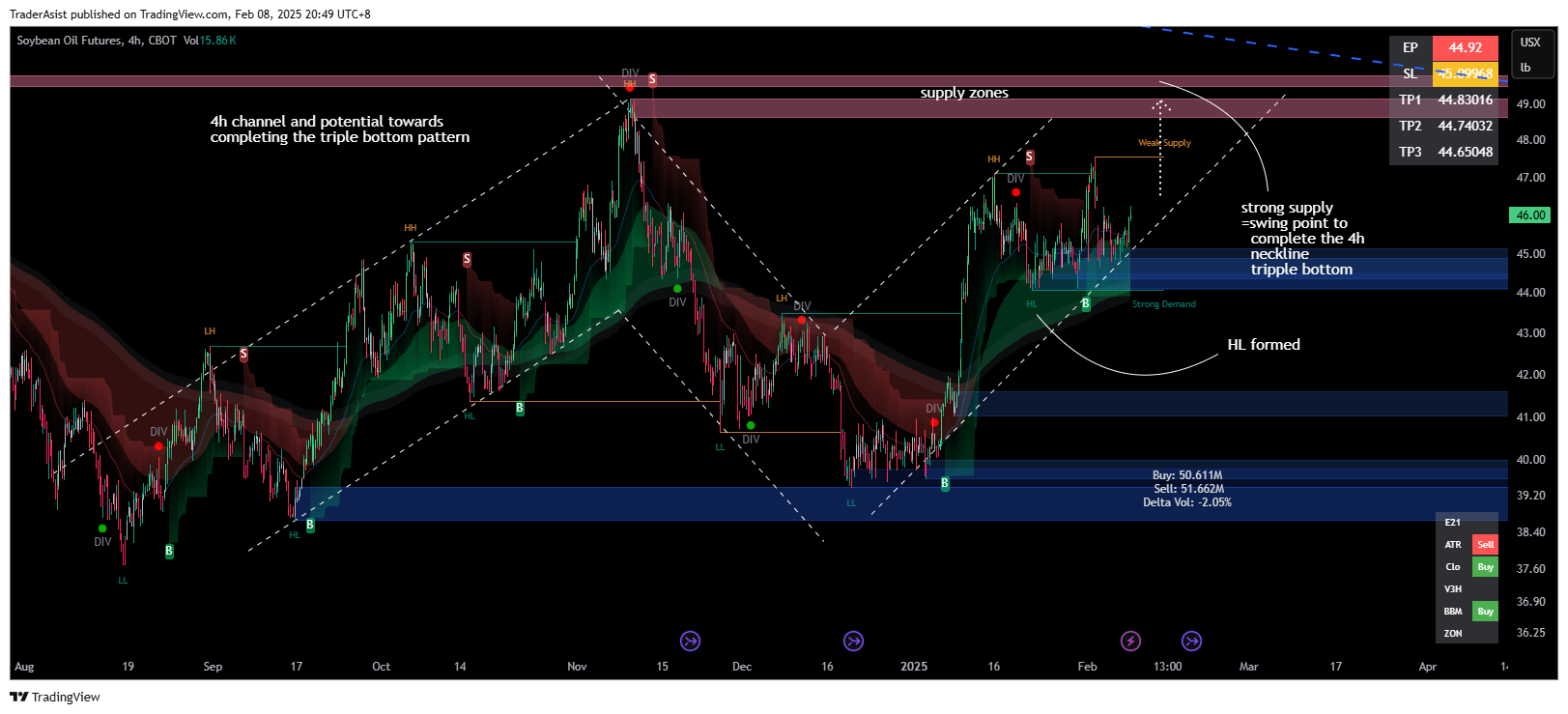 CBOT:ZL1! Chart Image by TraderAsist