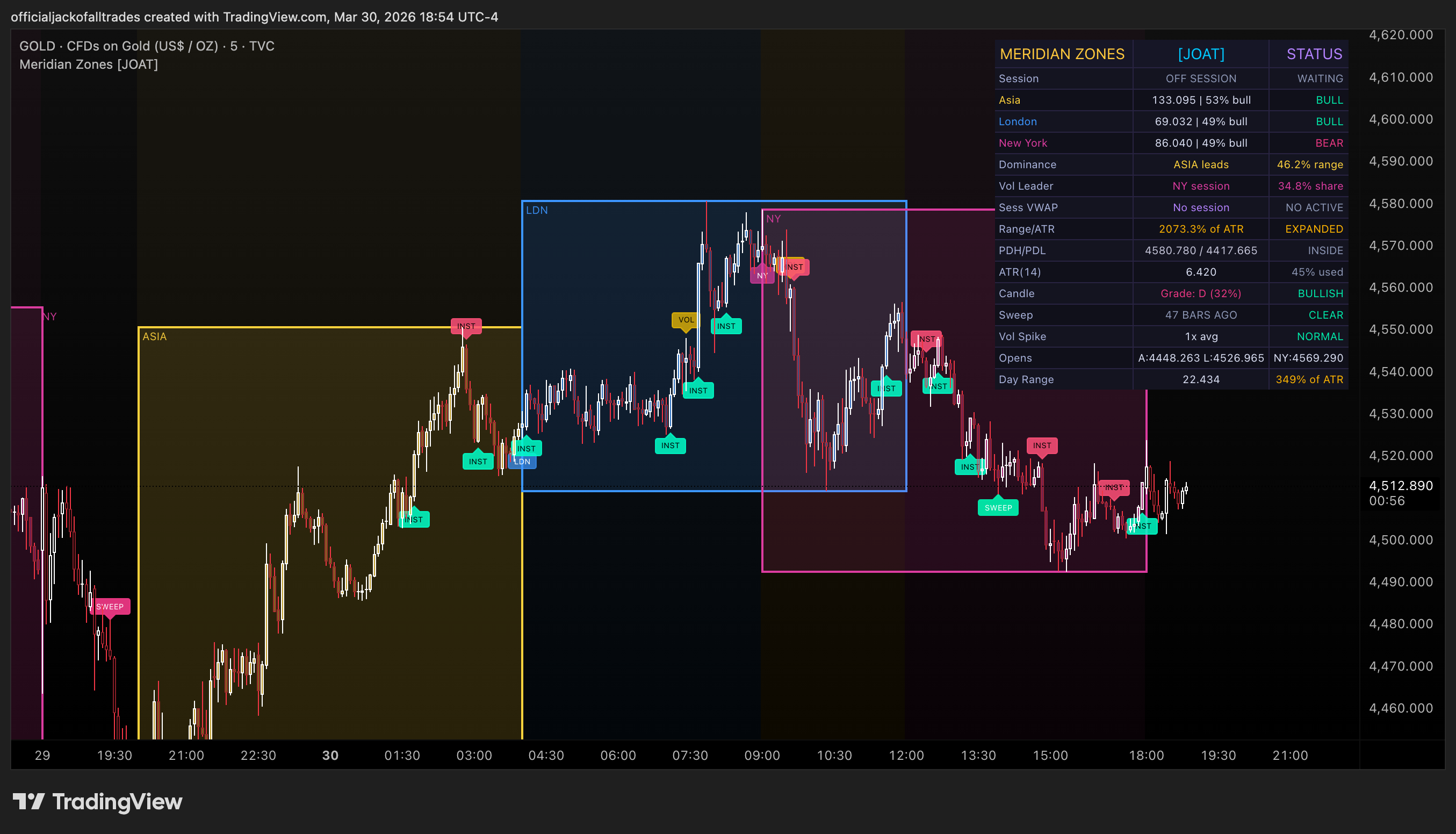 TVC:GOLD Chart Image by officialjackofalltrades