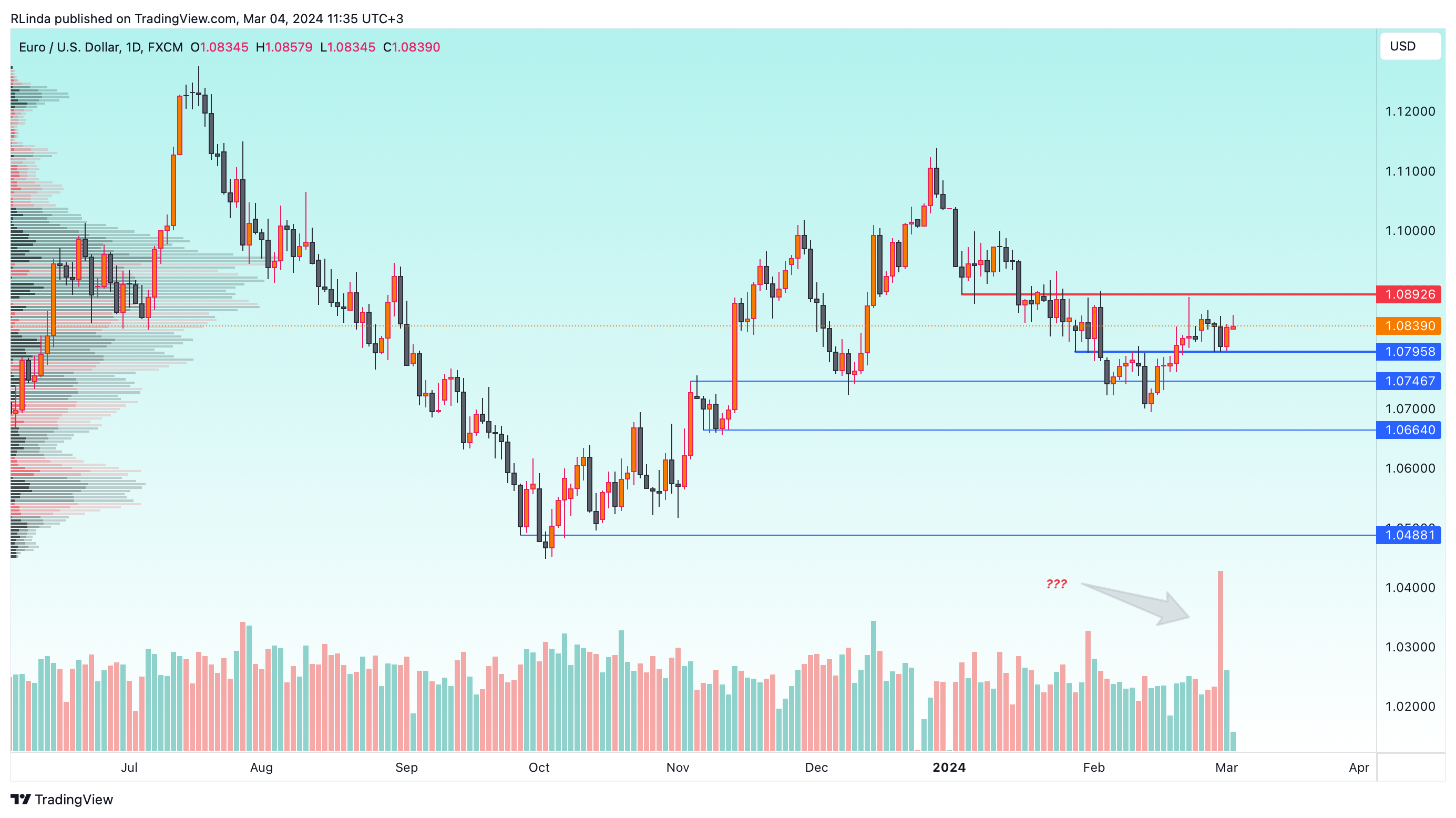 FX:EURUSD Chart Image by RLinda