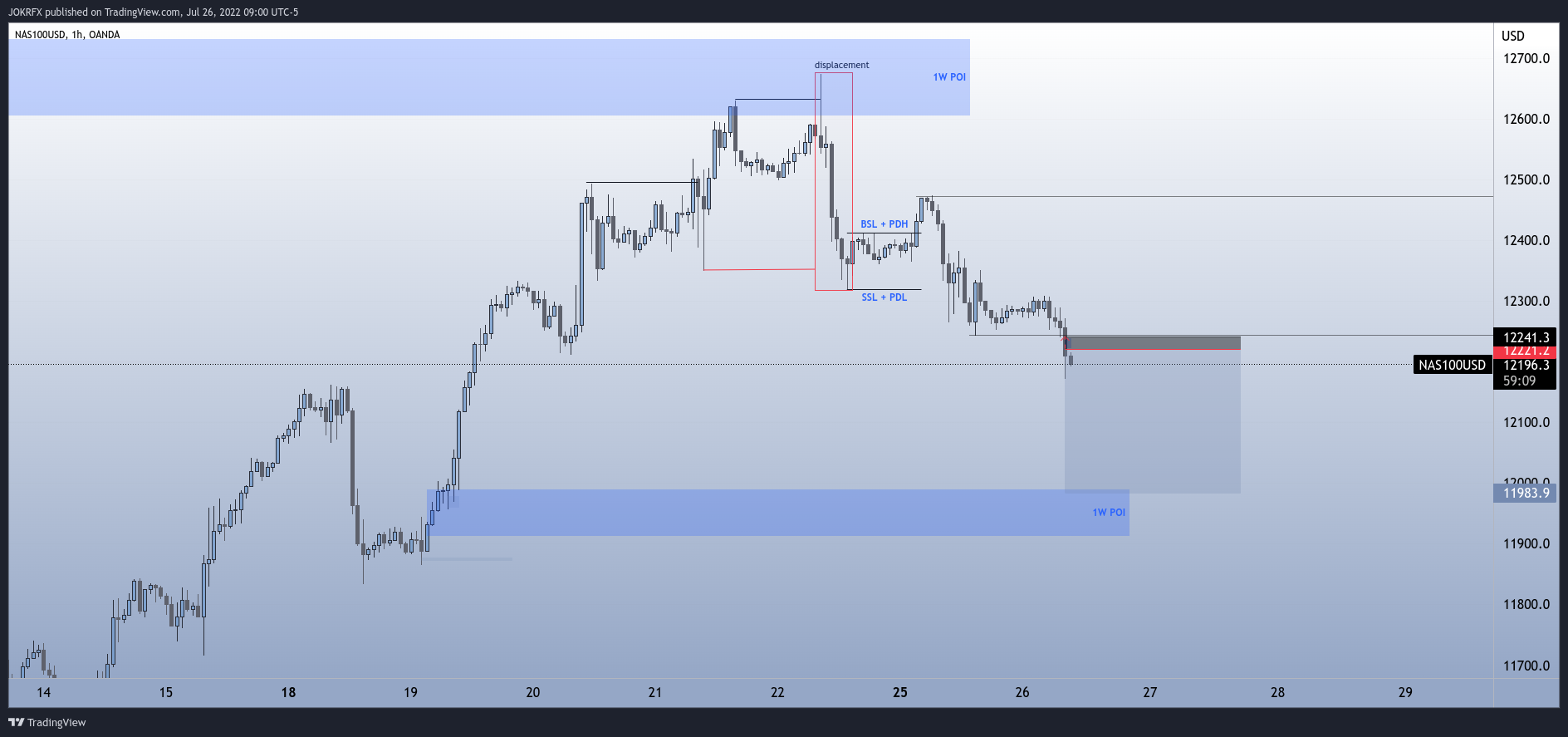 OANDA:NAS100USD Chart Image by JOKRFX