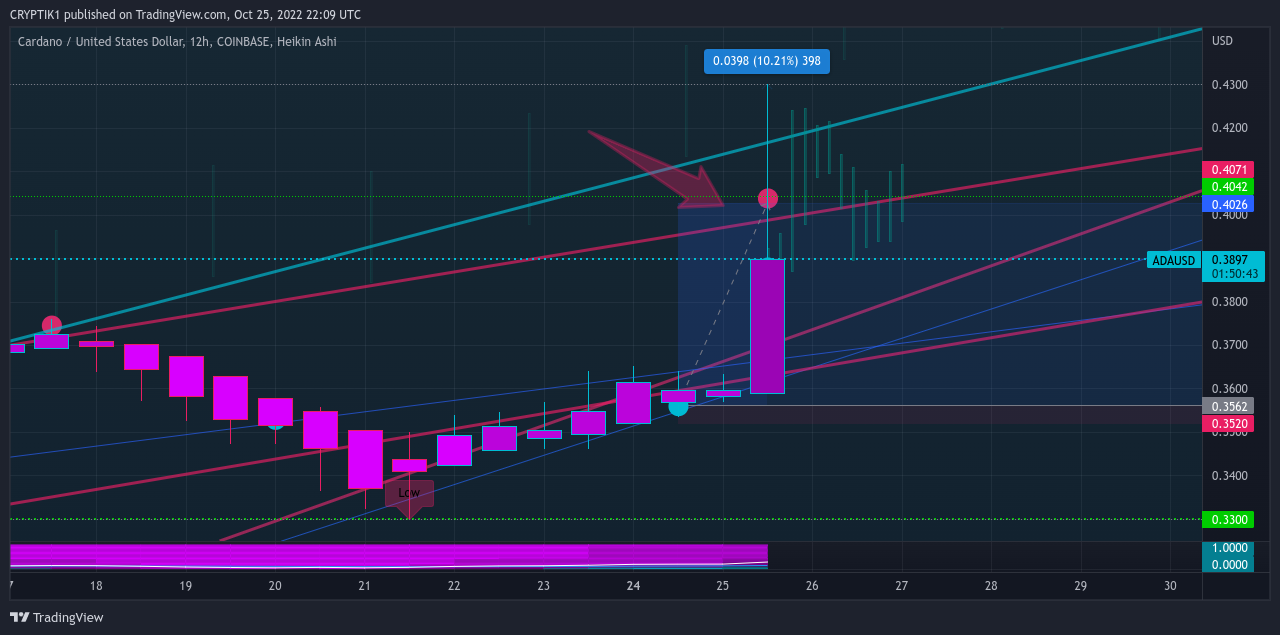 COINBASE:ADAUSD Immagine del grafico by CRYPTIK1