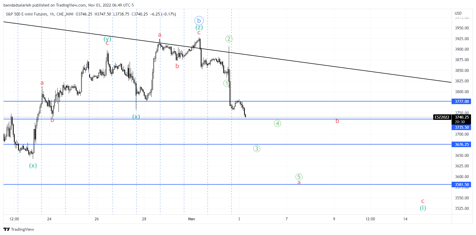 CME_MINI:ES1! Imagem do gráfico por bamdadsalarieh