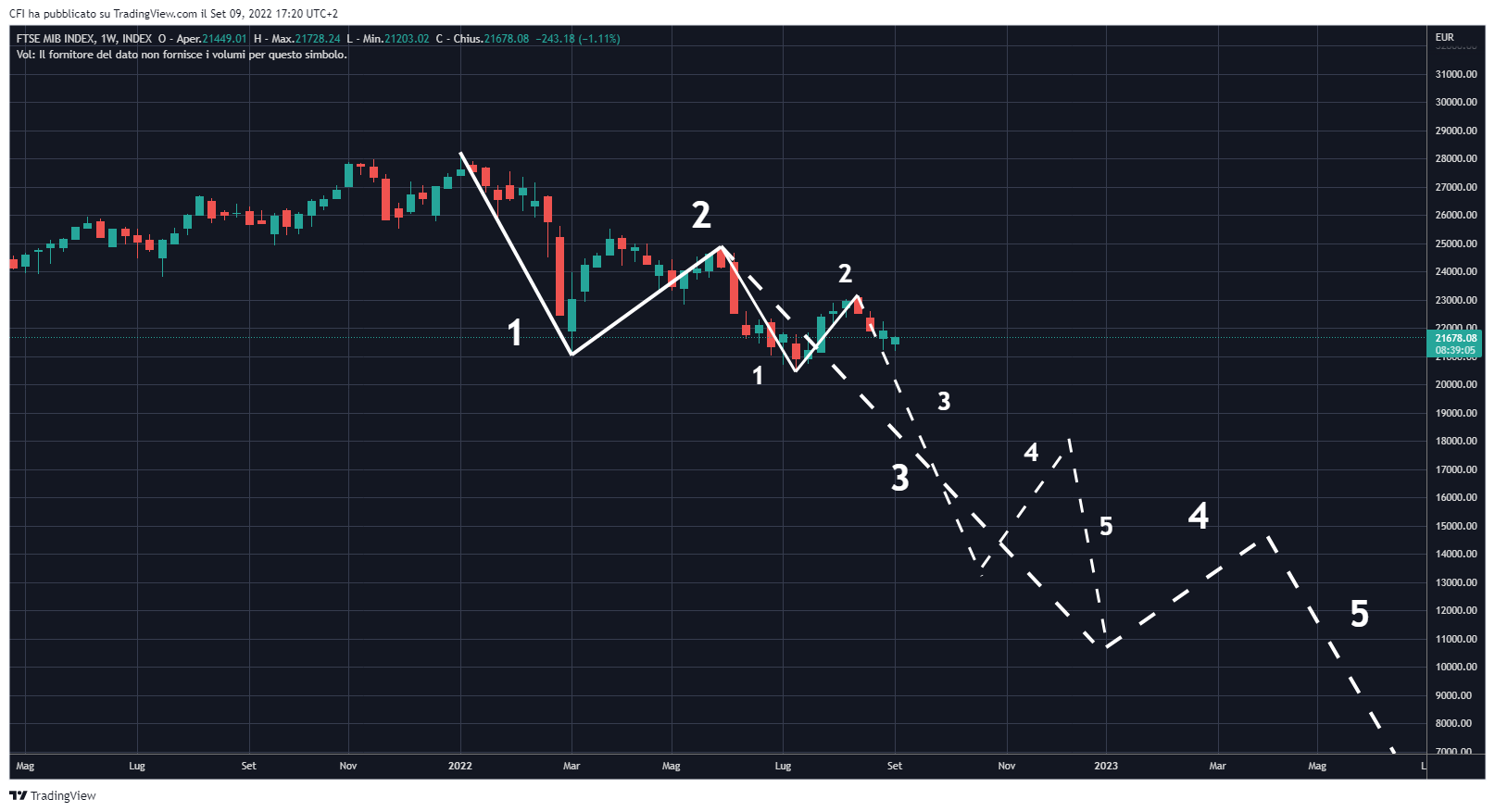 INDEX:FTSEMIB Chart Image by infocfionline