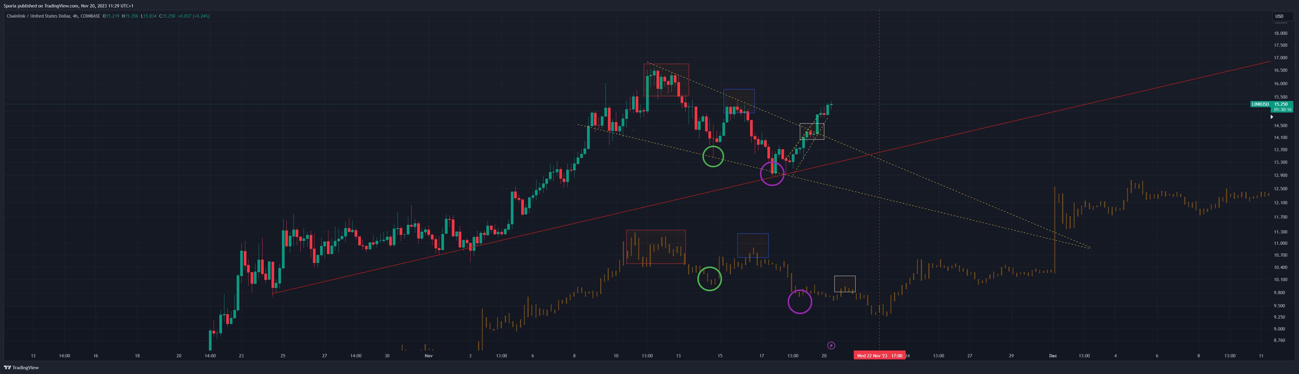 COINBASE:LINKUSD Chart Image by Sporia