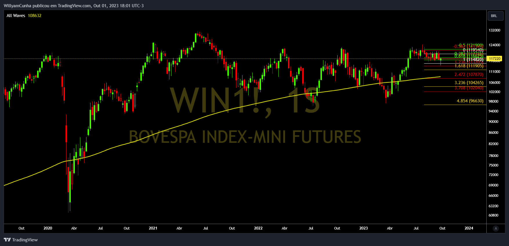 BMFBOVESPA_DLY:WIN1! Chart Image by WillyamCunha