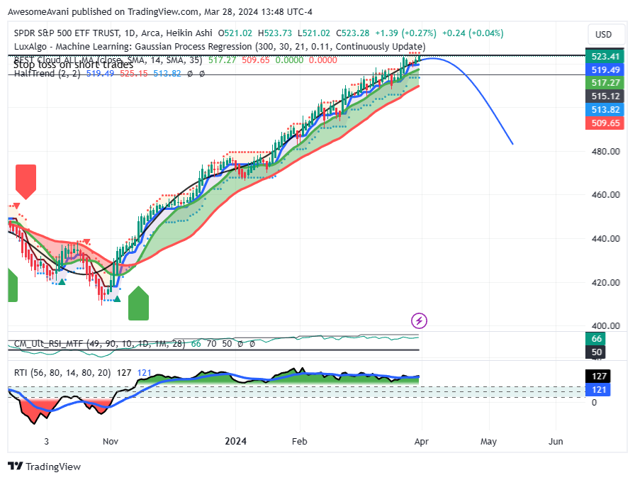 BATS:SPY Chart Image by AwesomeAvani