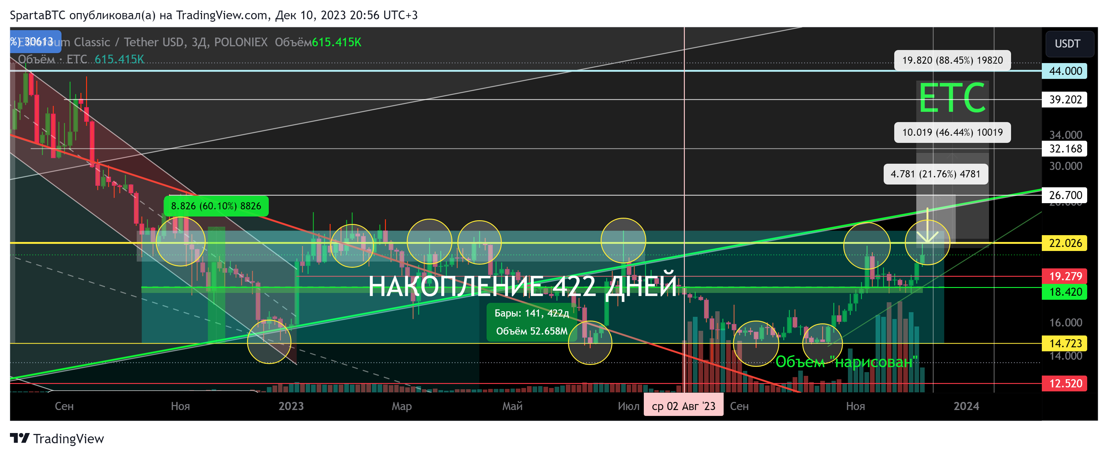 POLONIEX:ETCUSDT Obraz wykresu od SpartaBTC