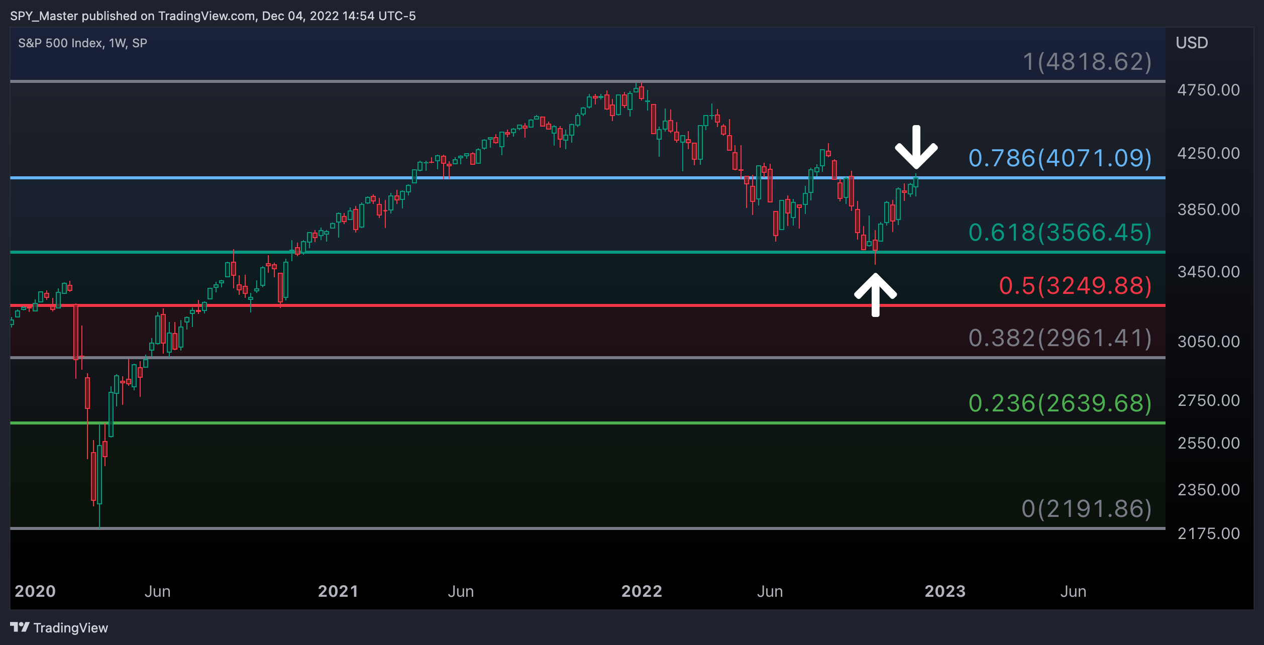 SP:SPX Chart Image by SpyMasterTrades