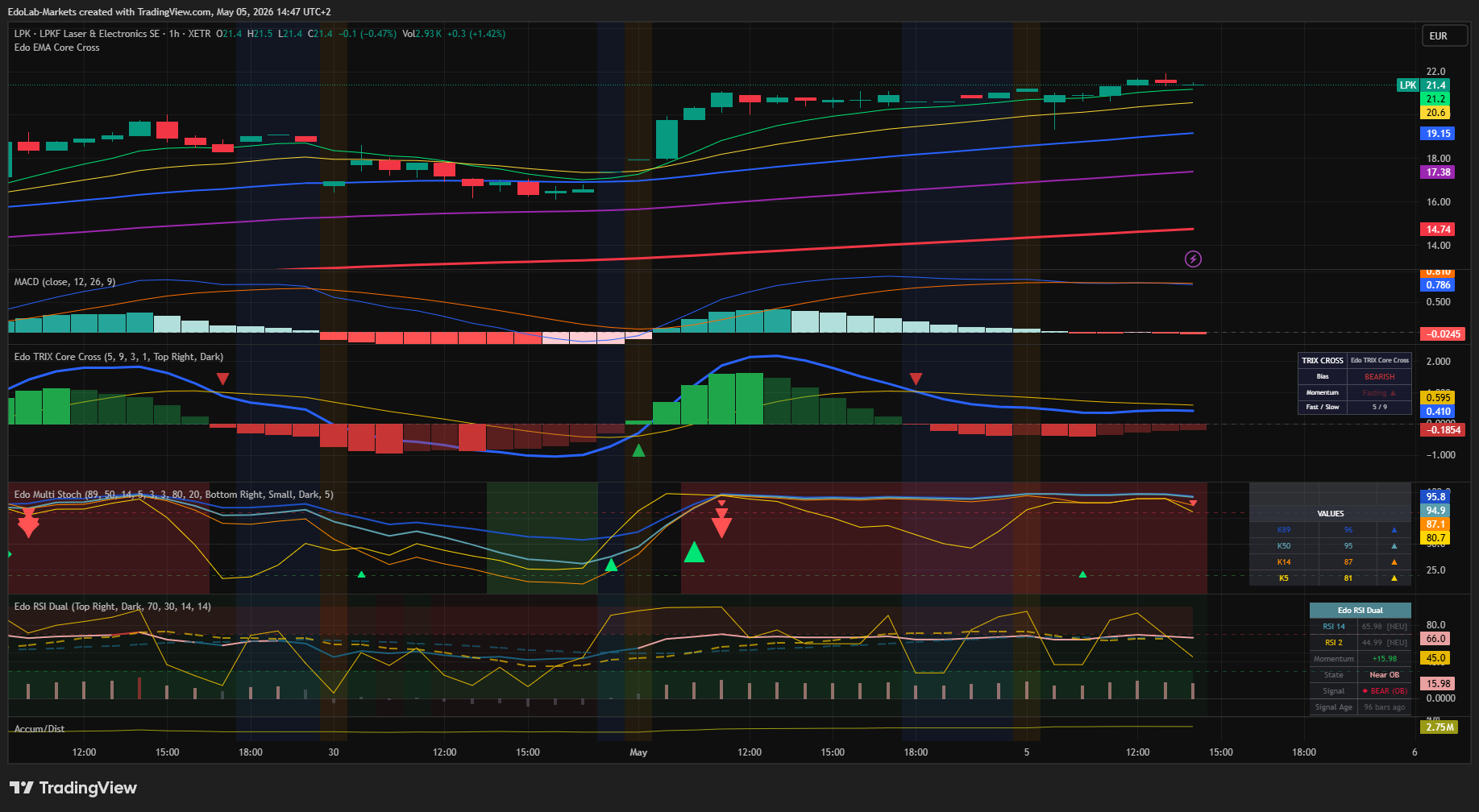 XETR_DLY:LPK ‏תמונת גרף מאת EdoLab-Markets