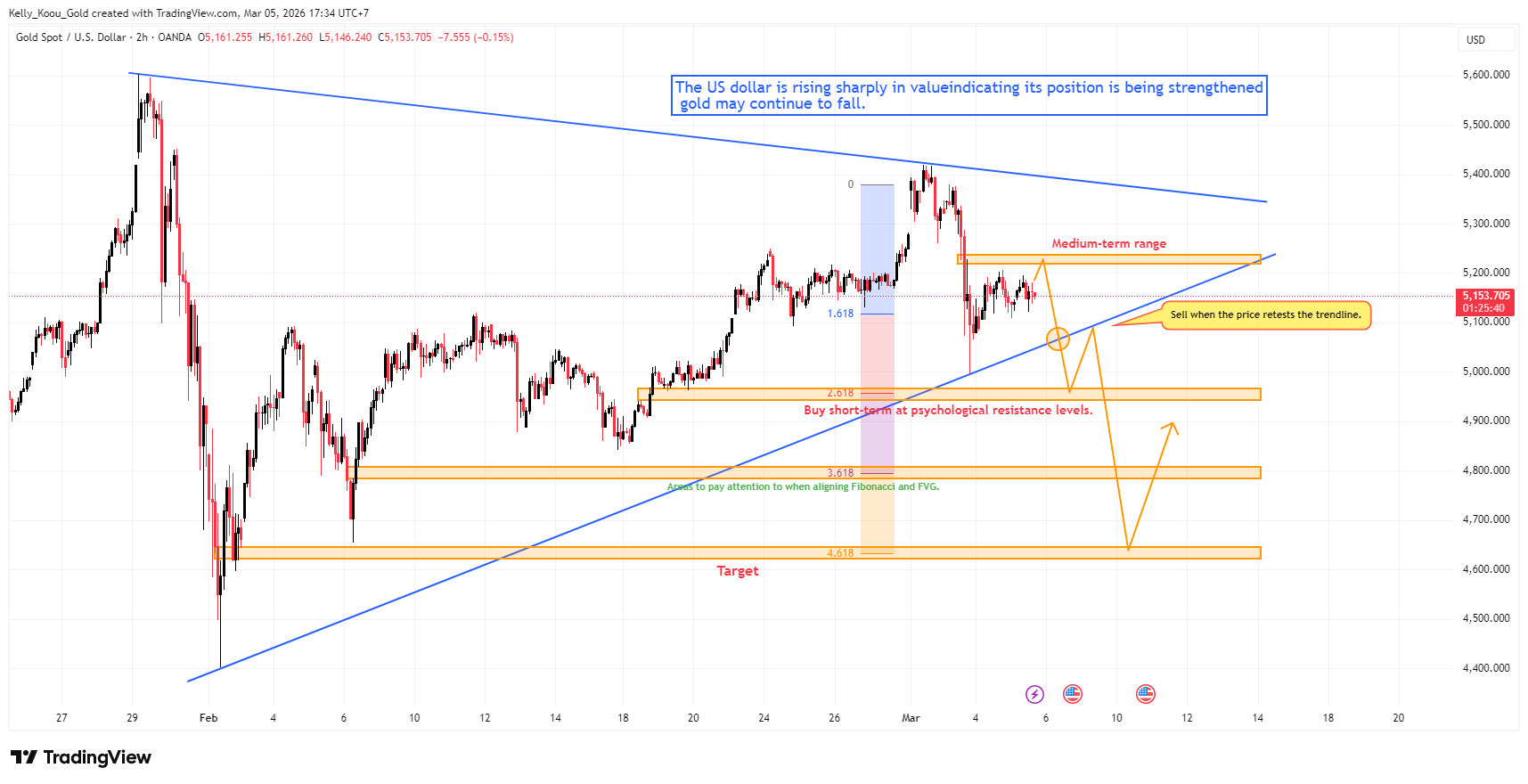 OANDA:XAUUSD Chart Image by Kelly_Koou_Gold