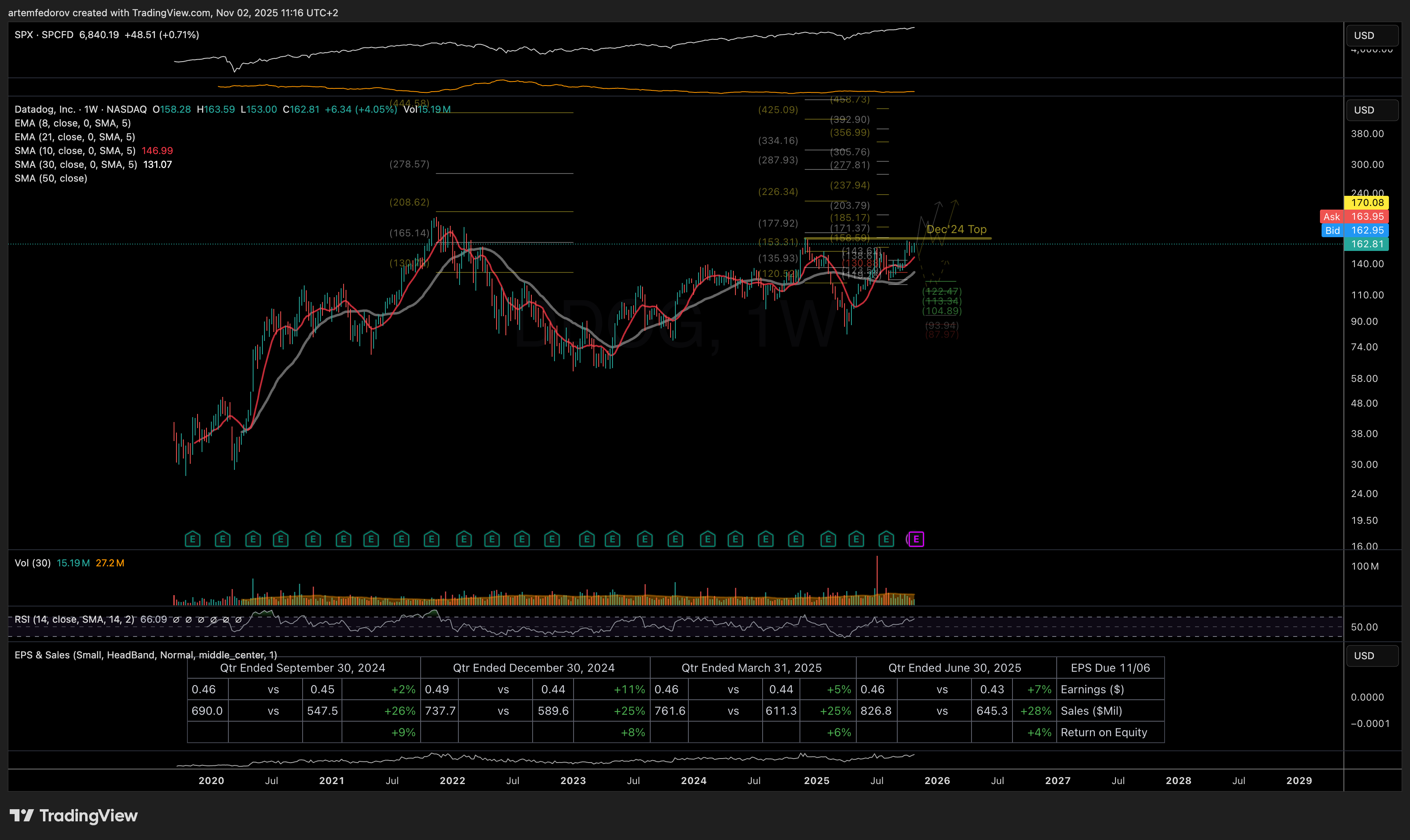 NASDAQ:DDOG Chart Image by BelFed_Analytics