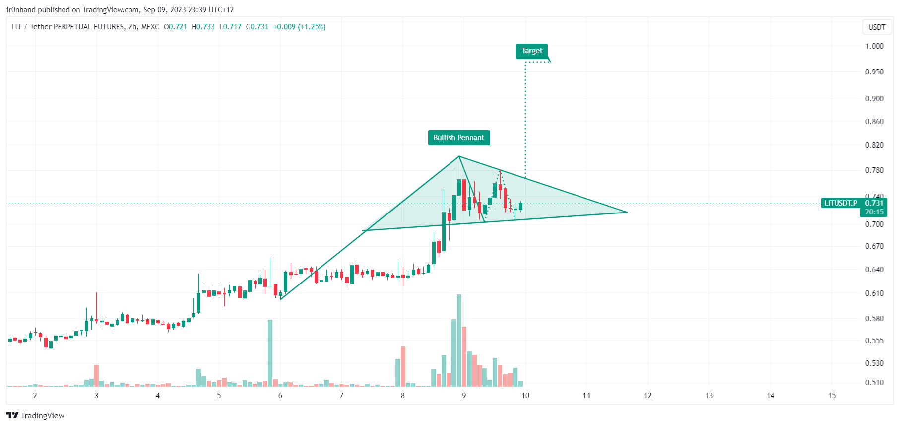 MEXC:LITUSDT.P Chart Image by ir0nhand