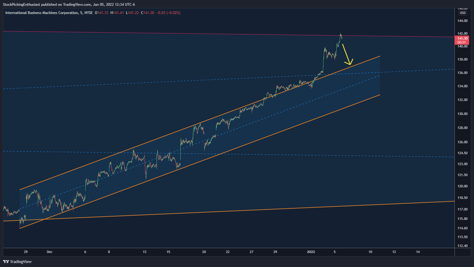NYSE:IBM Chart Image by StockPickingEnthusiast
