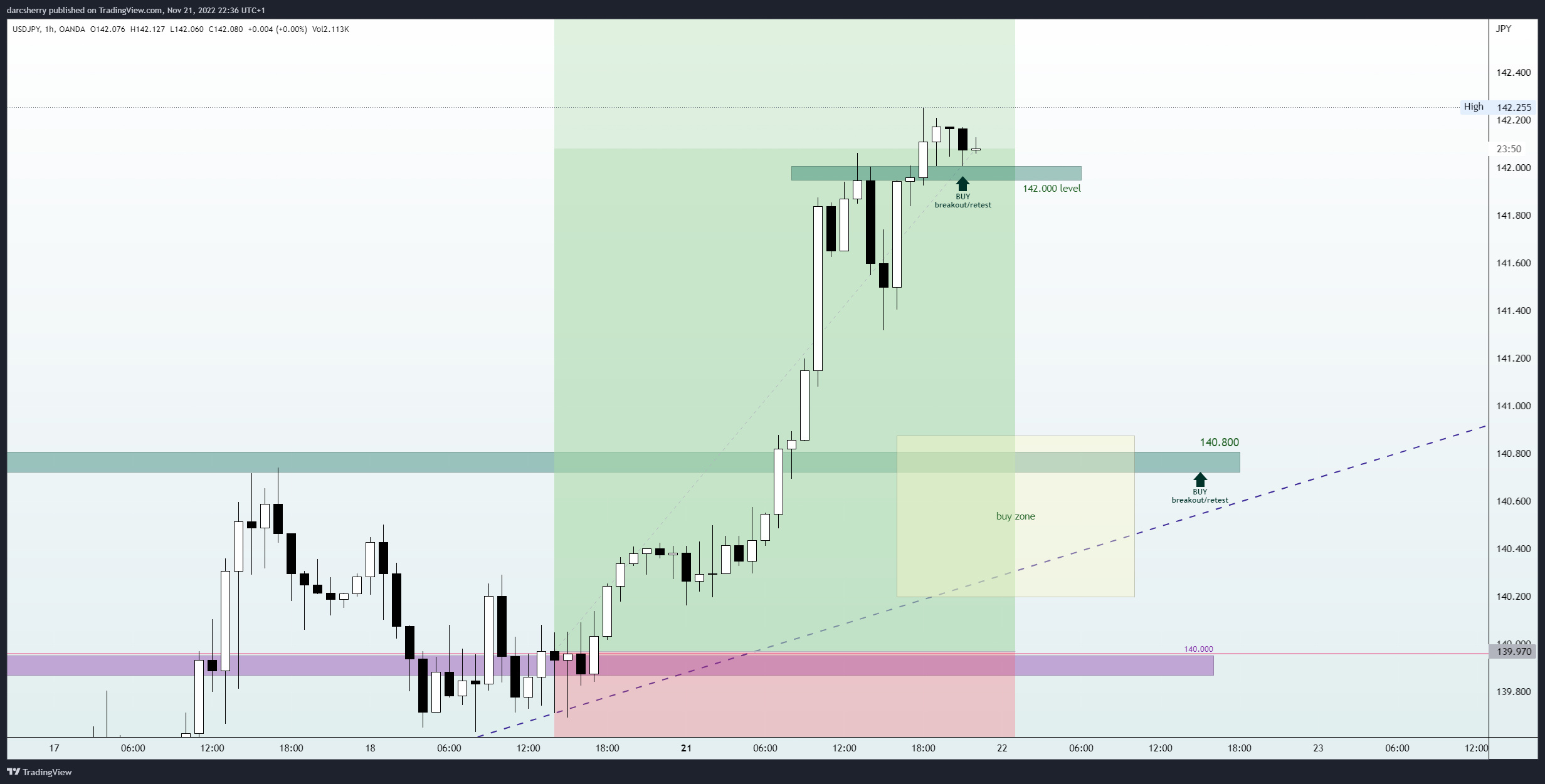 OANDA:USDJPY Chart Image by darcsherry