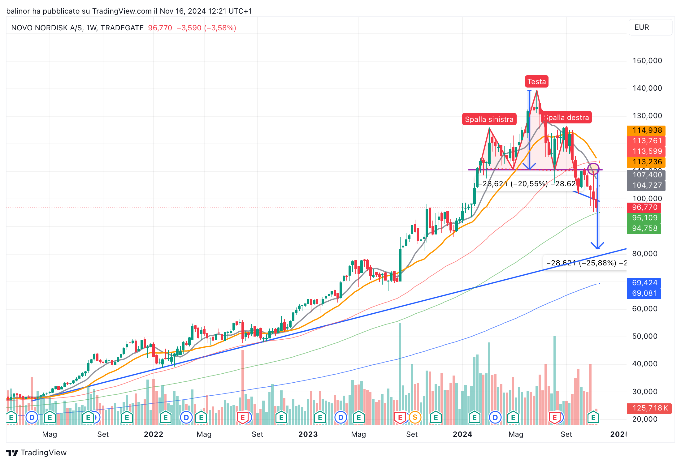 TRADEGATE:NOV Chart Image by balinor