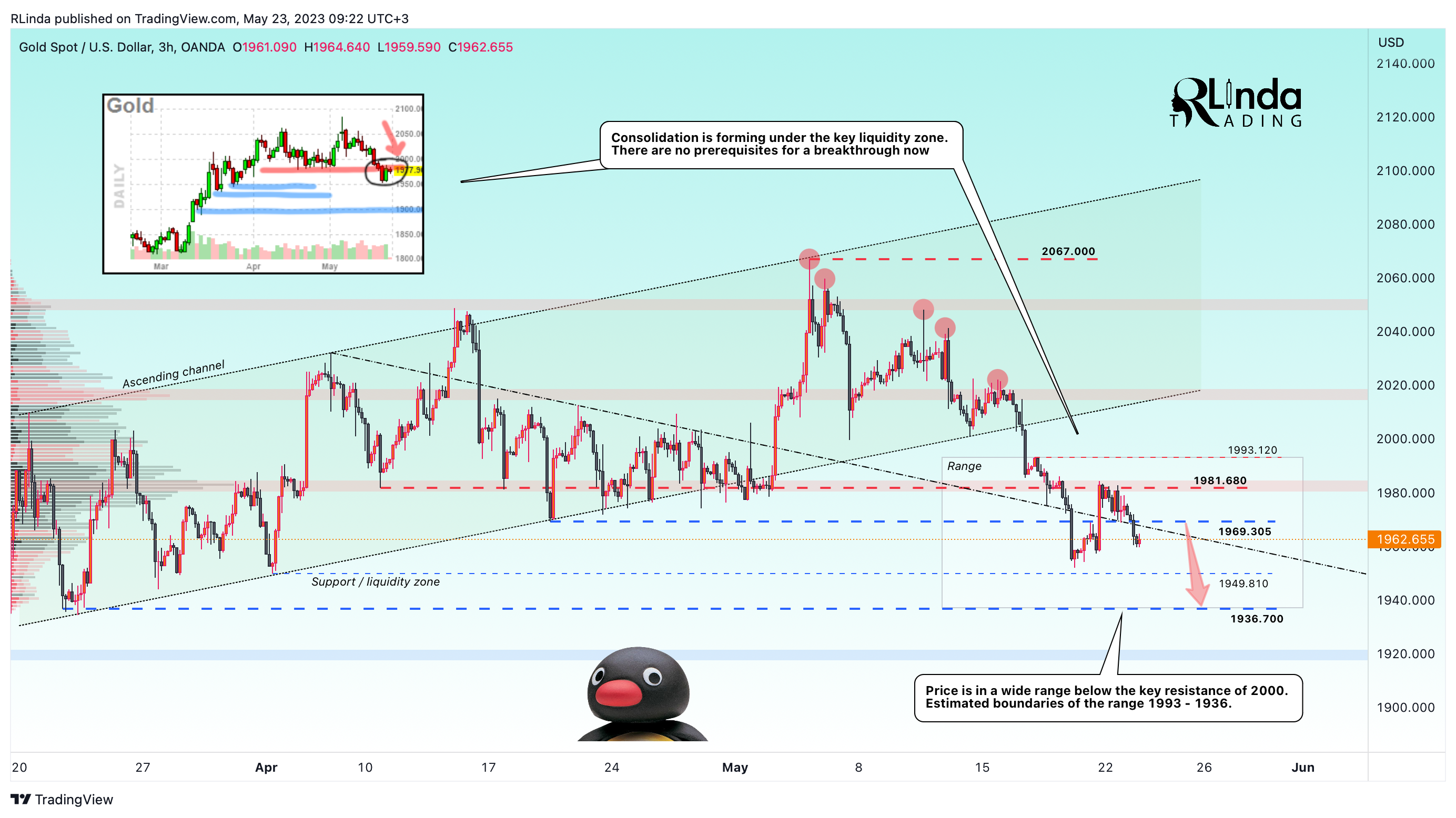 OANDA:XAUUSD Chart Image by RLinda