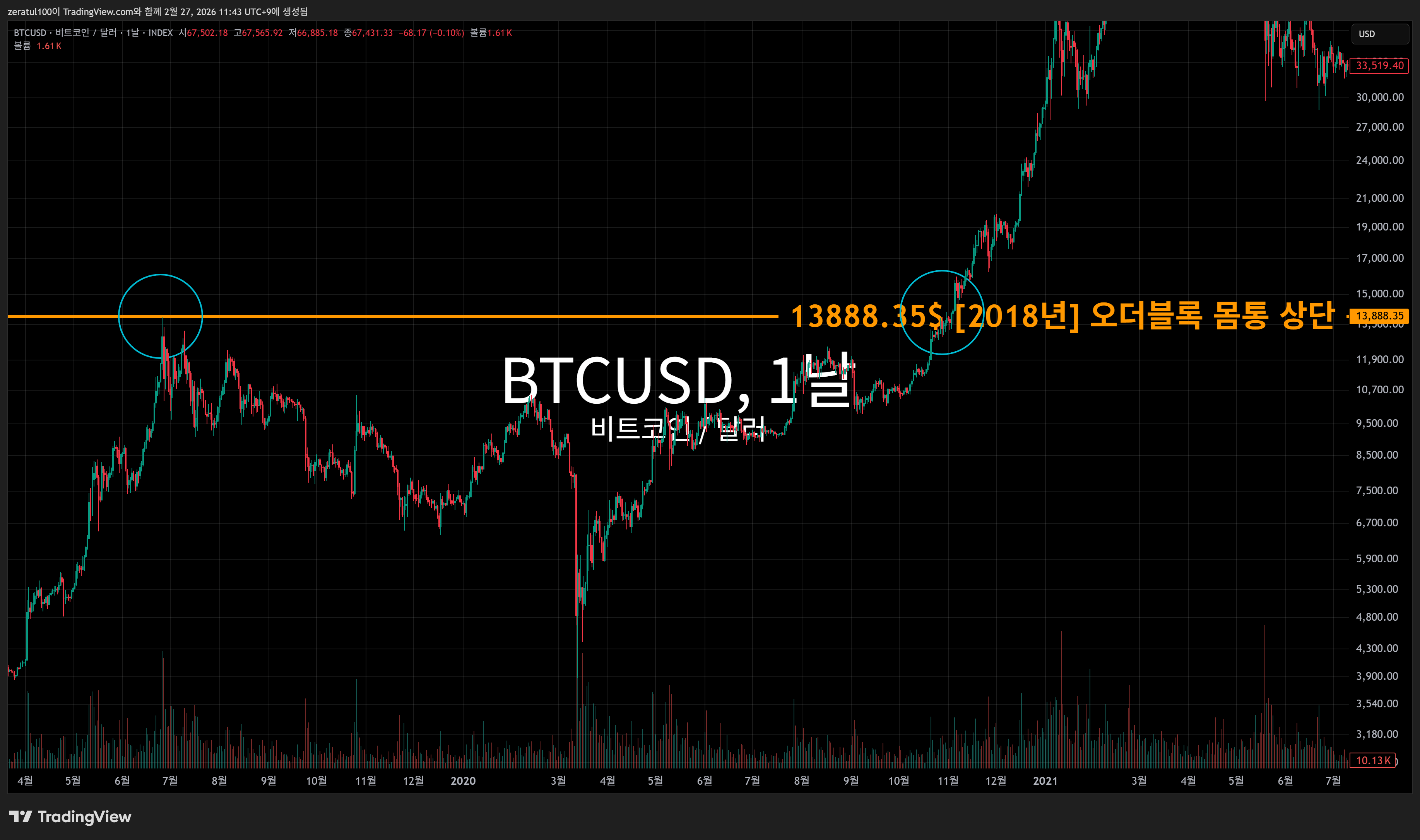 INDEX:BTCUSD Chart Image by zeratul100