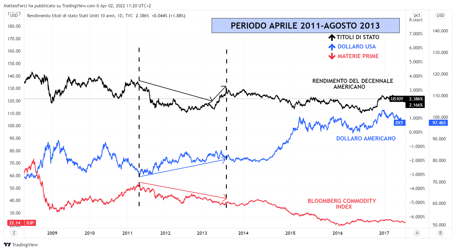 TVC:US10Y Chart Image by MatteoFarci