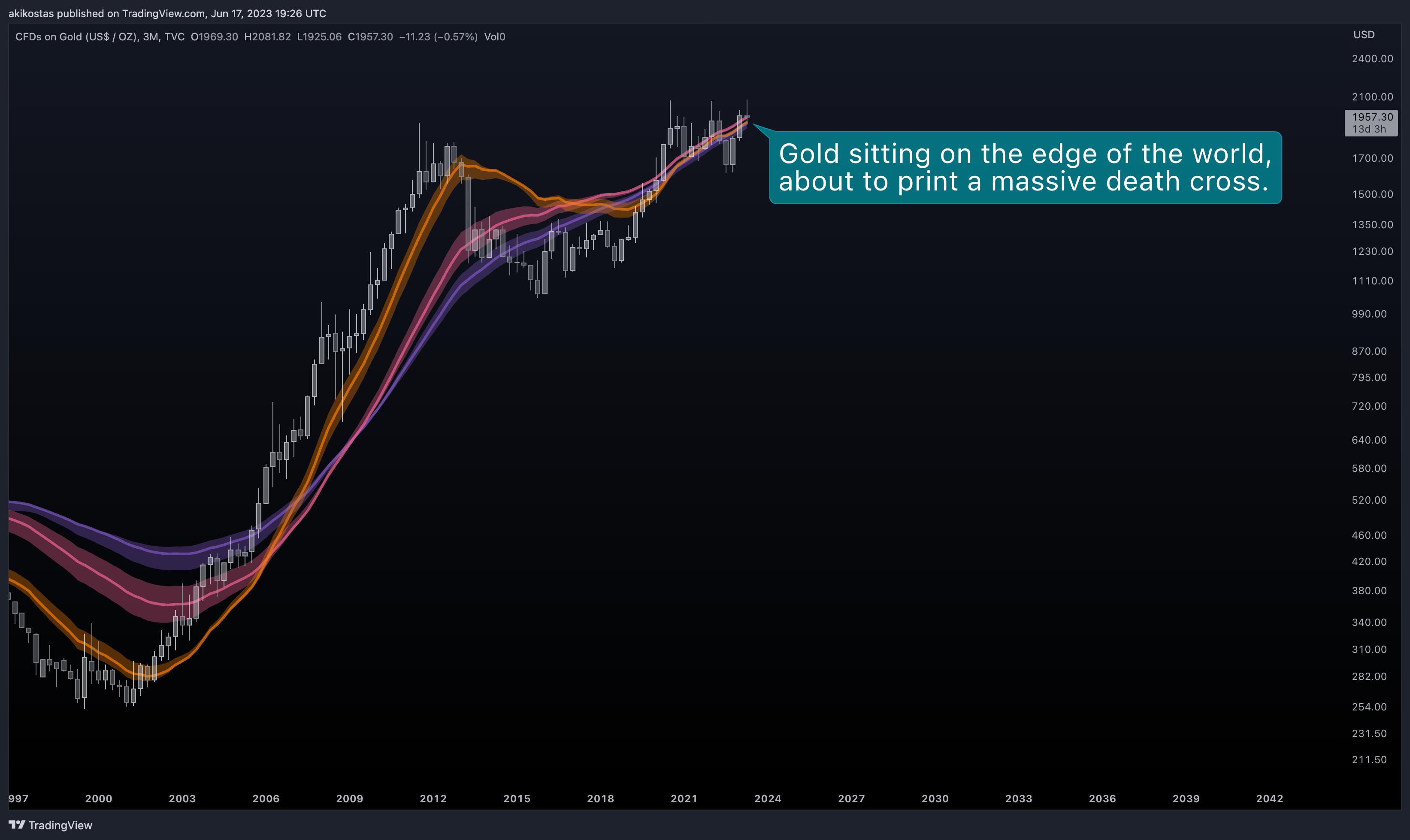 TVC:GOLD Chart Image by akikostas