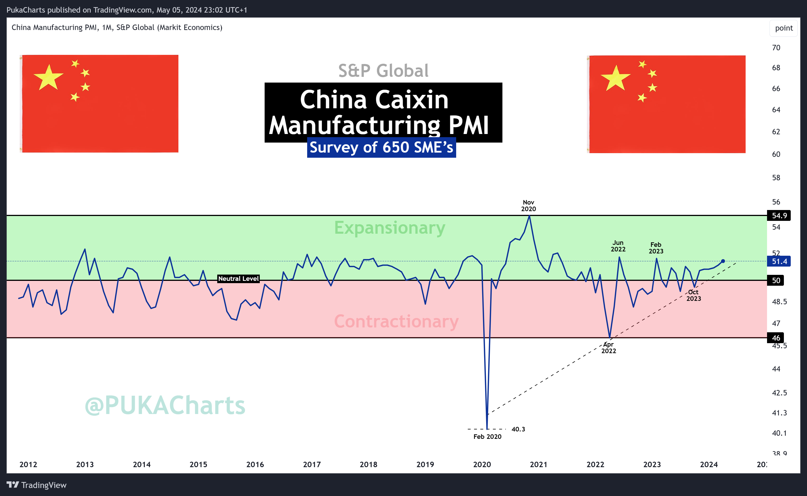 ECONOMICS:CNMPMI Chart Image by PukaCharts