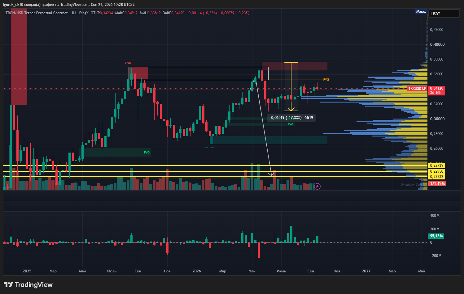 BINGX:TRXUSDT.P Chart Image by igorek_ek10