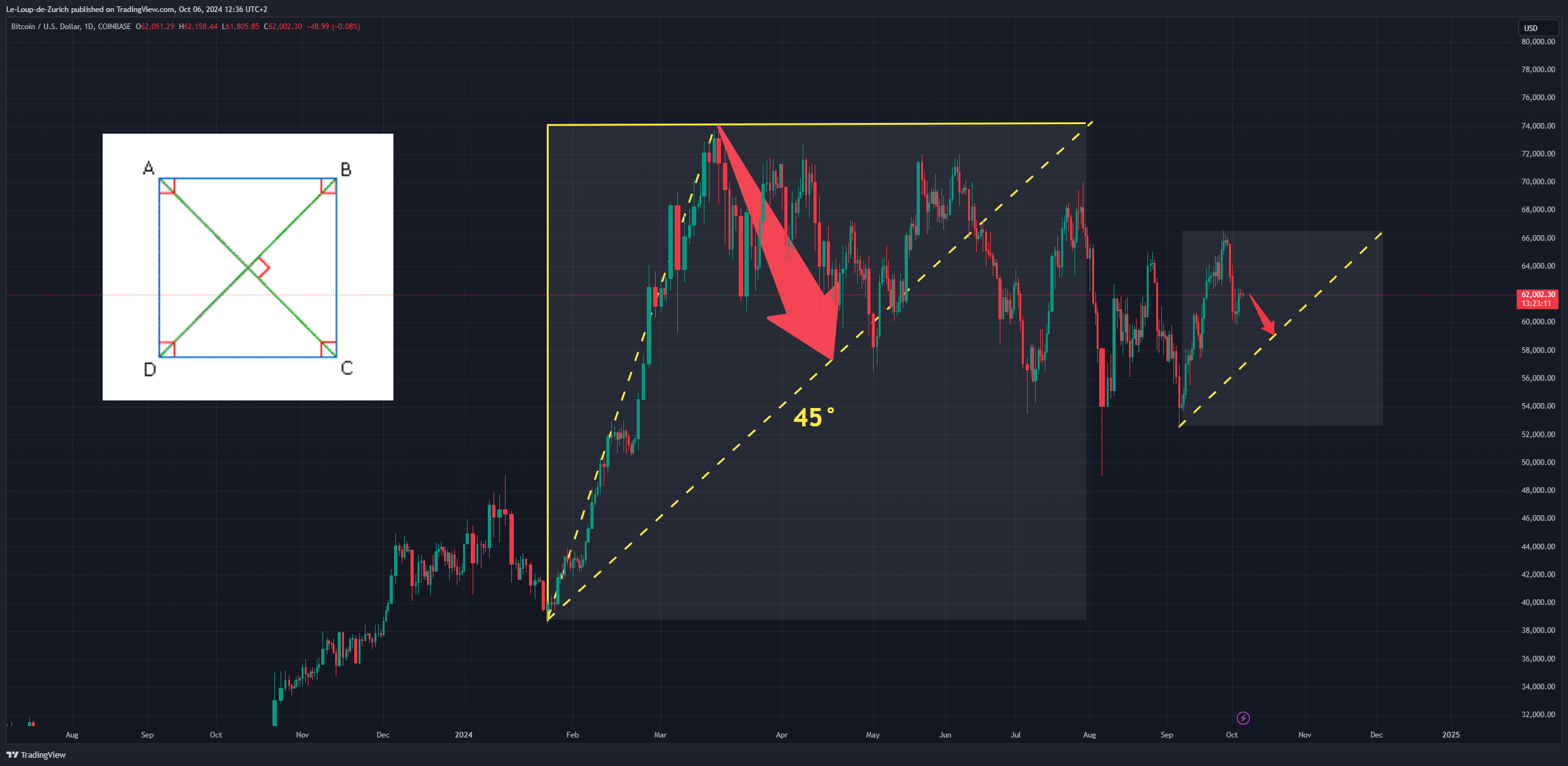 COINBASE:BTCUSD Chart Image by Le-Loup-de-Zurich