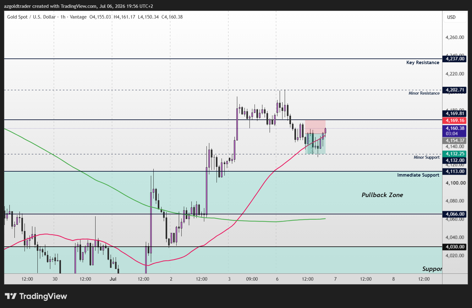 VANTAGE:XAUUSD Chart Image by azgoldtrader