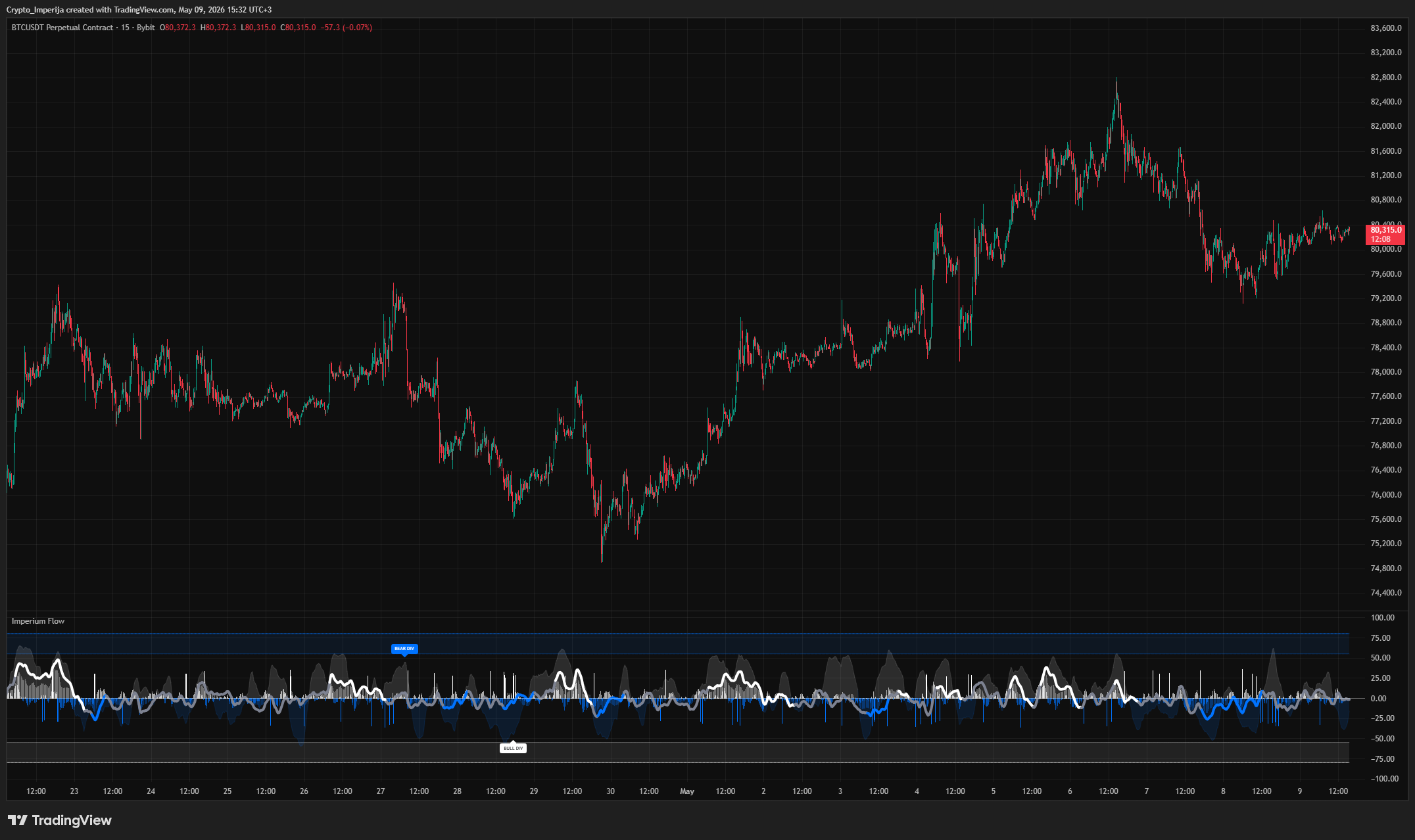 BYBIT:BTCUSDT.P Chart Image by Crypto_Imperija
