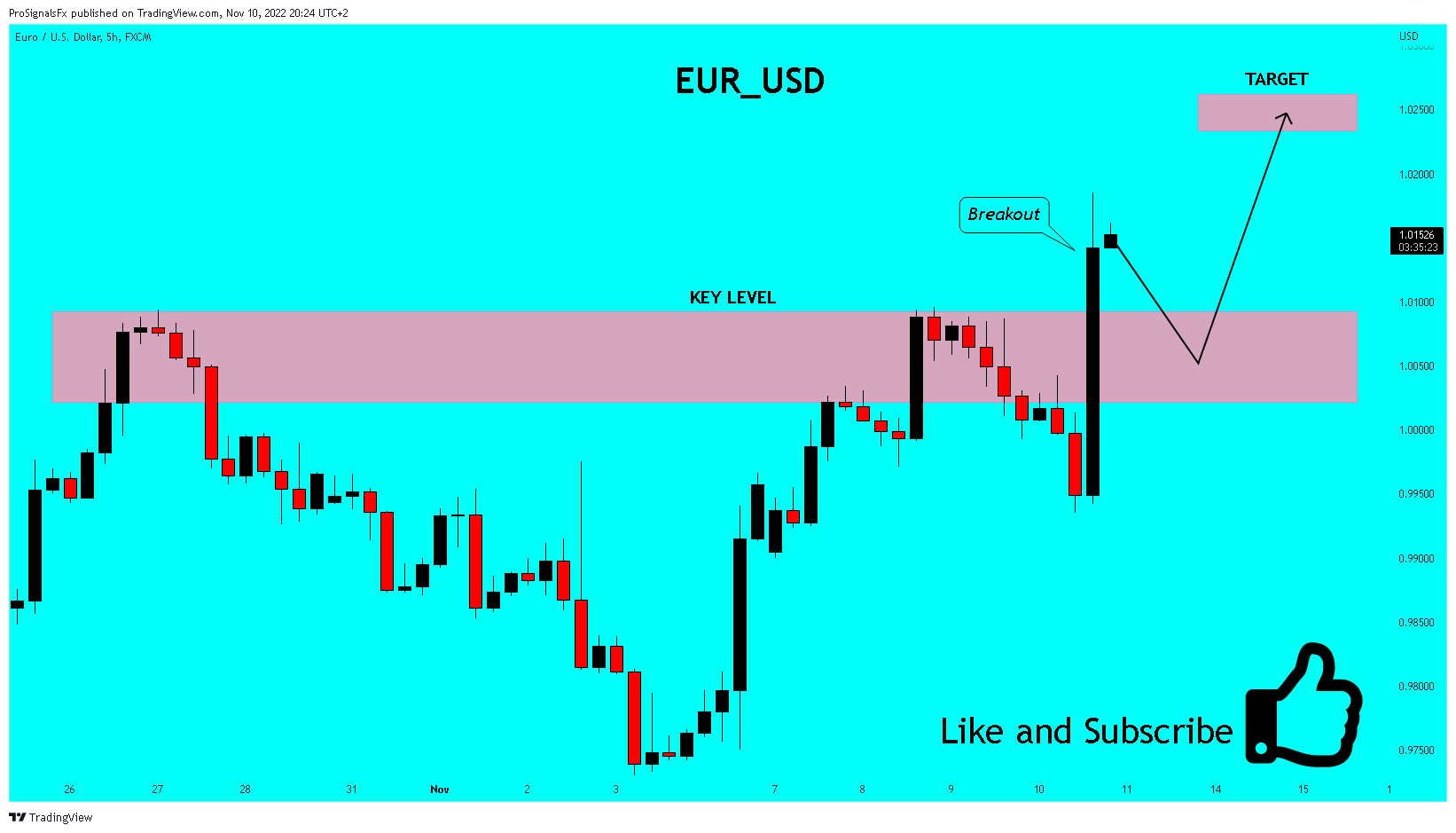 FX:EURUSD Chart Image by ProSignalsFx