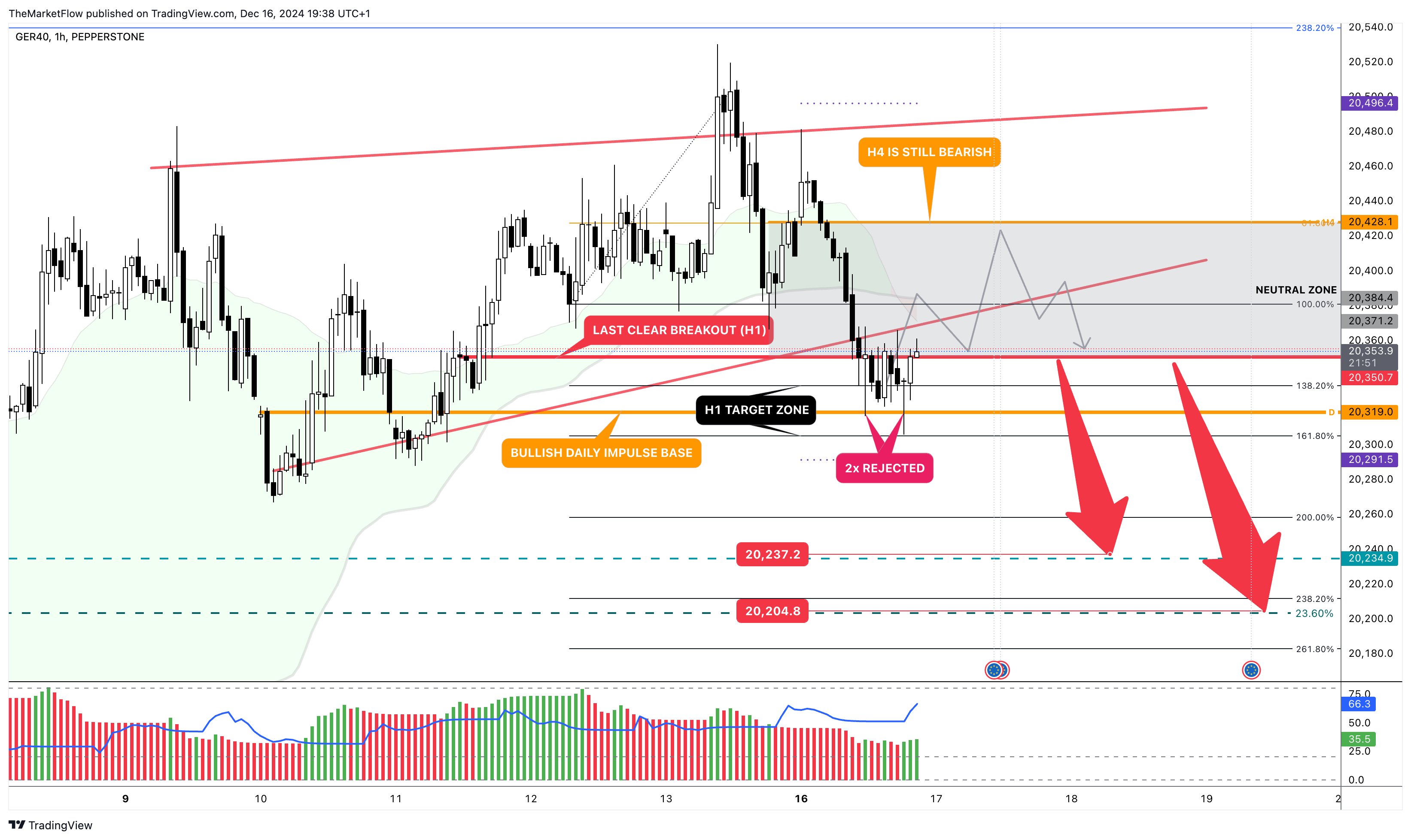 PEPPERSTONE:GER40 Obraz wykresu od TheMarketFlow