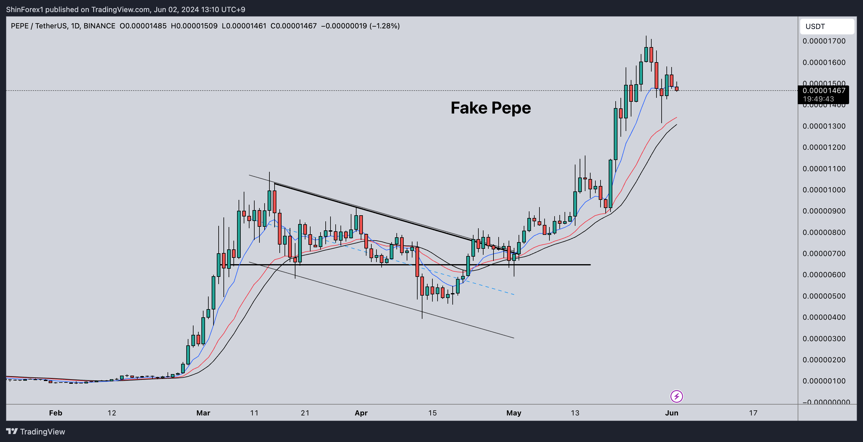 BINANCE:PEPEUSDT Chart Image by ShinForex1